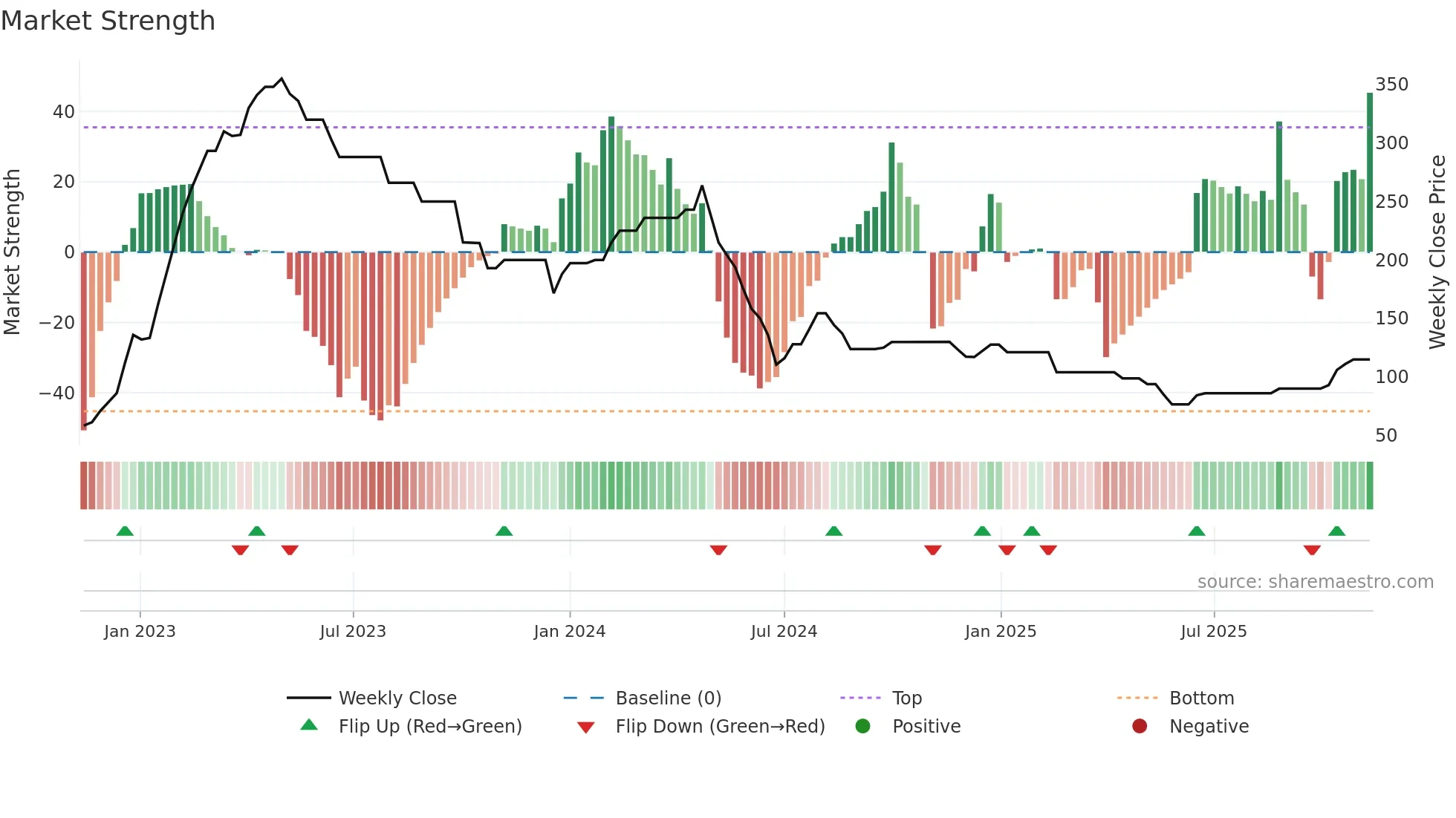 ASCOM weekly Market Strength chart