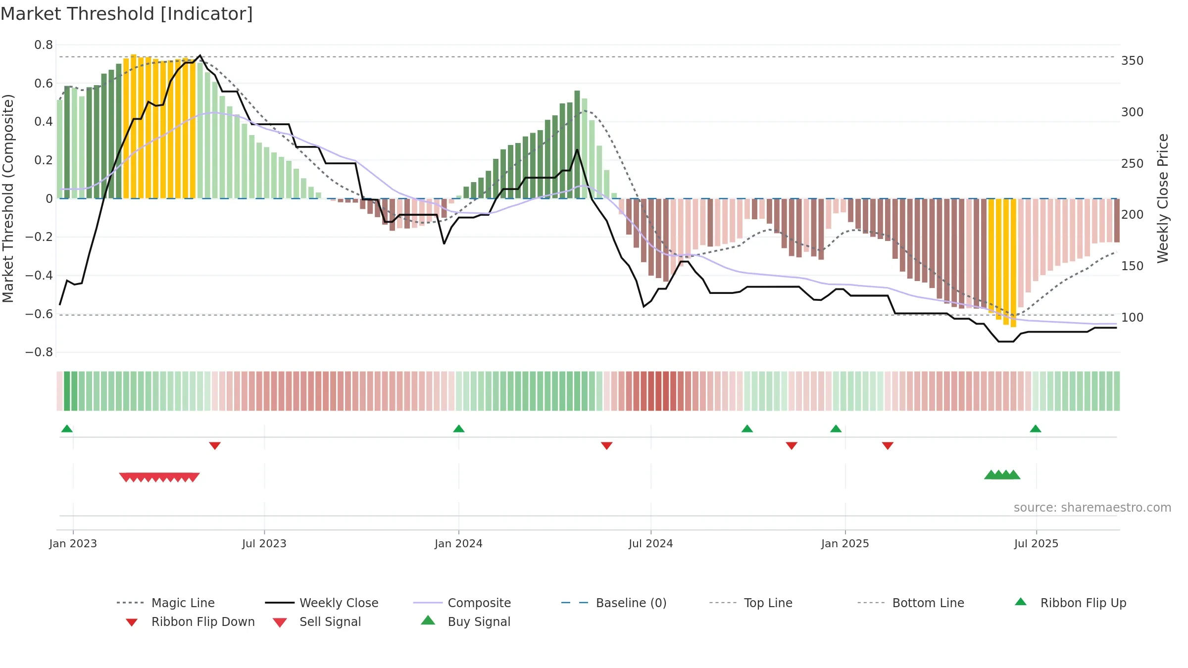 ASCOM weekly Market Threshold chart, closing 2025-09-15.