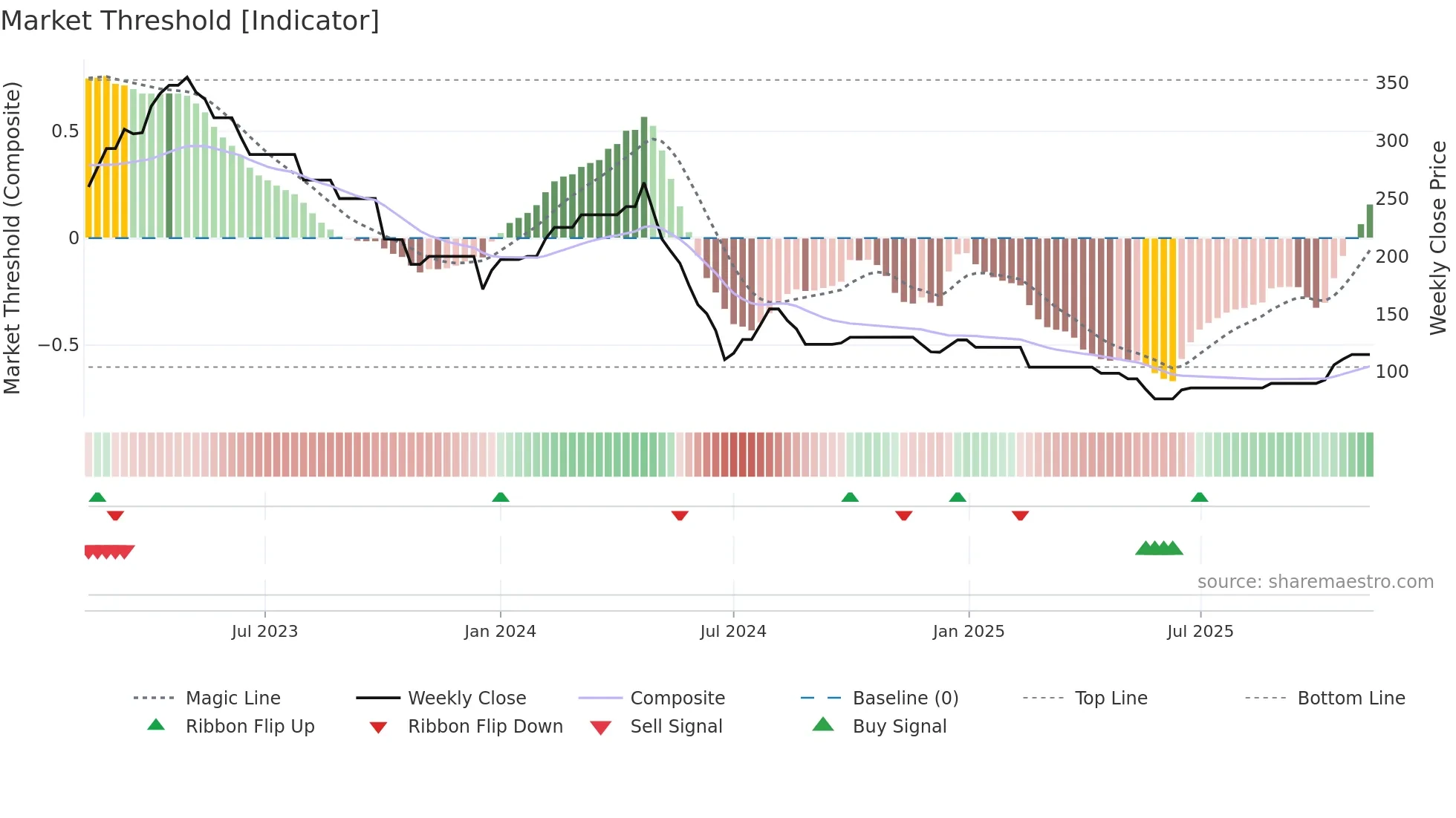 ASCOM weekly Market Threshold chart