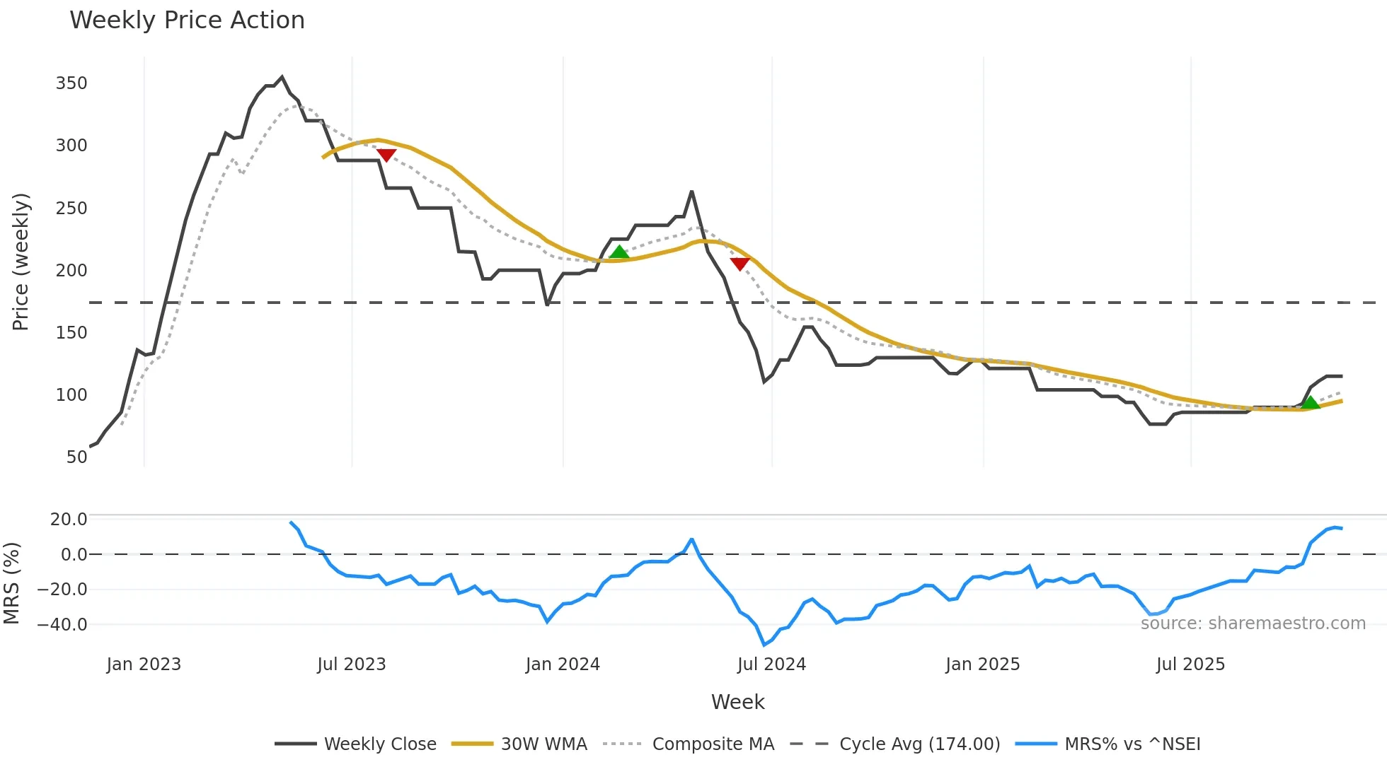 ASCOM weekly Price Action chart, closing 2025-11-10