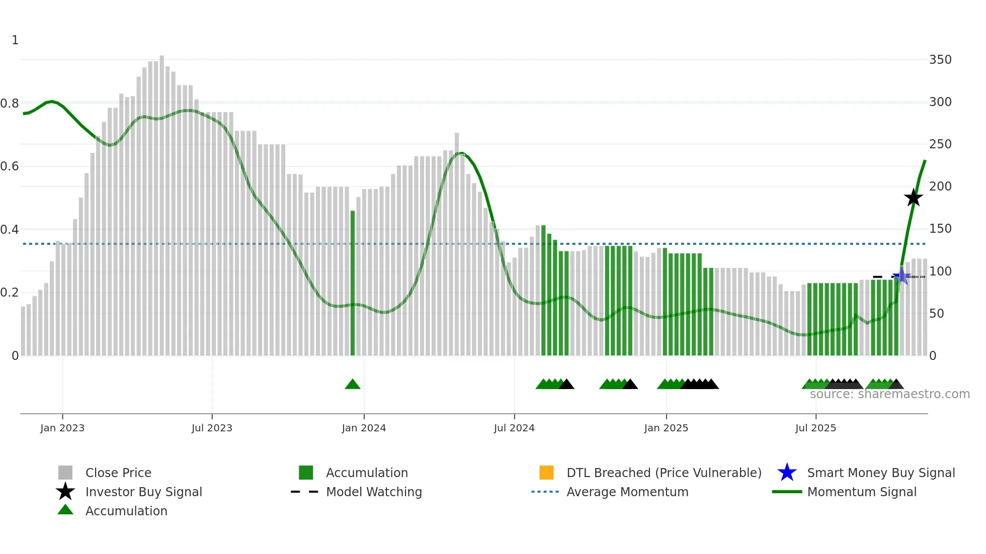 ASCOM weekly Smart Money chart