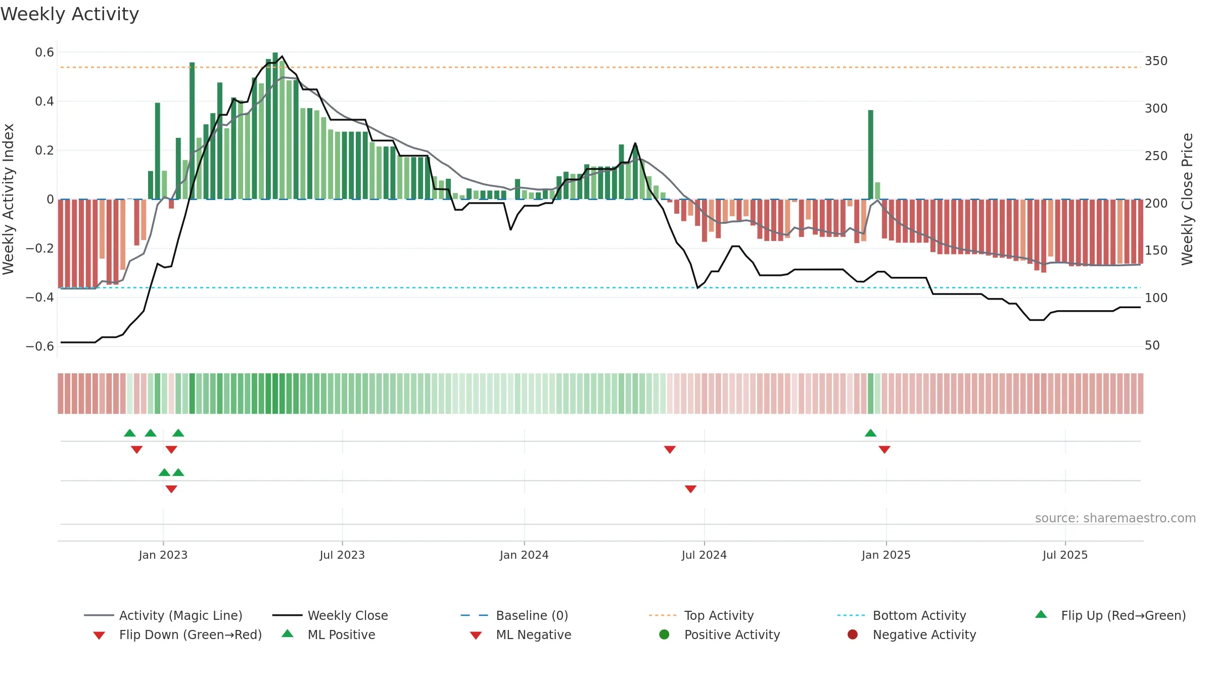 ASCOM weekly Activity chart, closing 2025-09-15.
