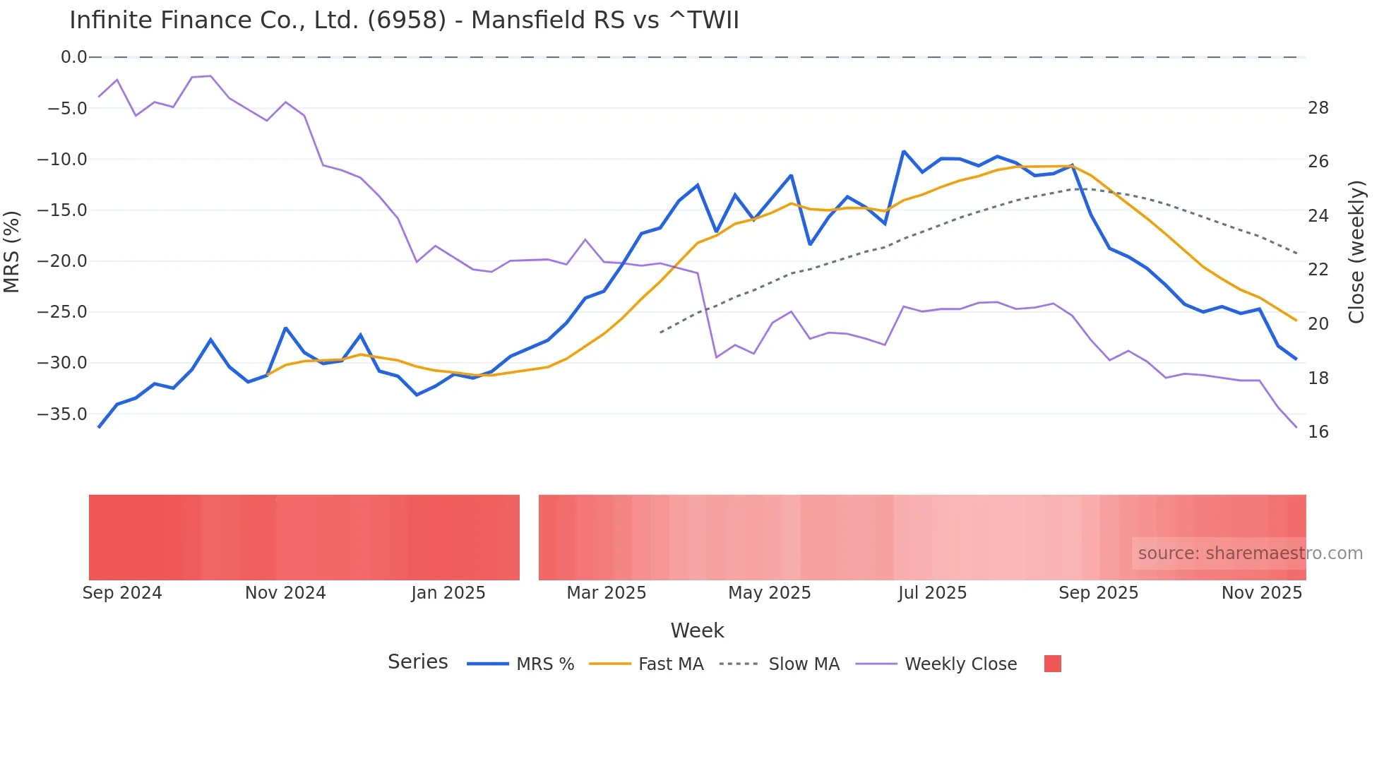 6958 Mansfield Relative Strength chart