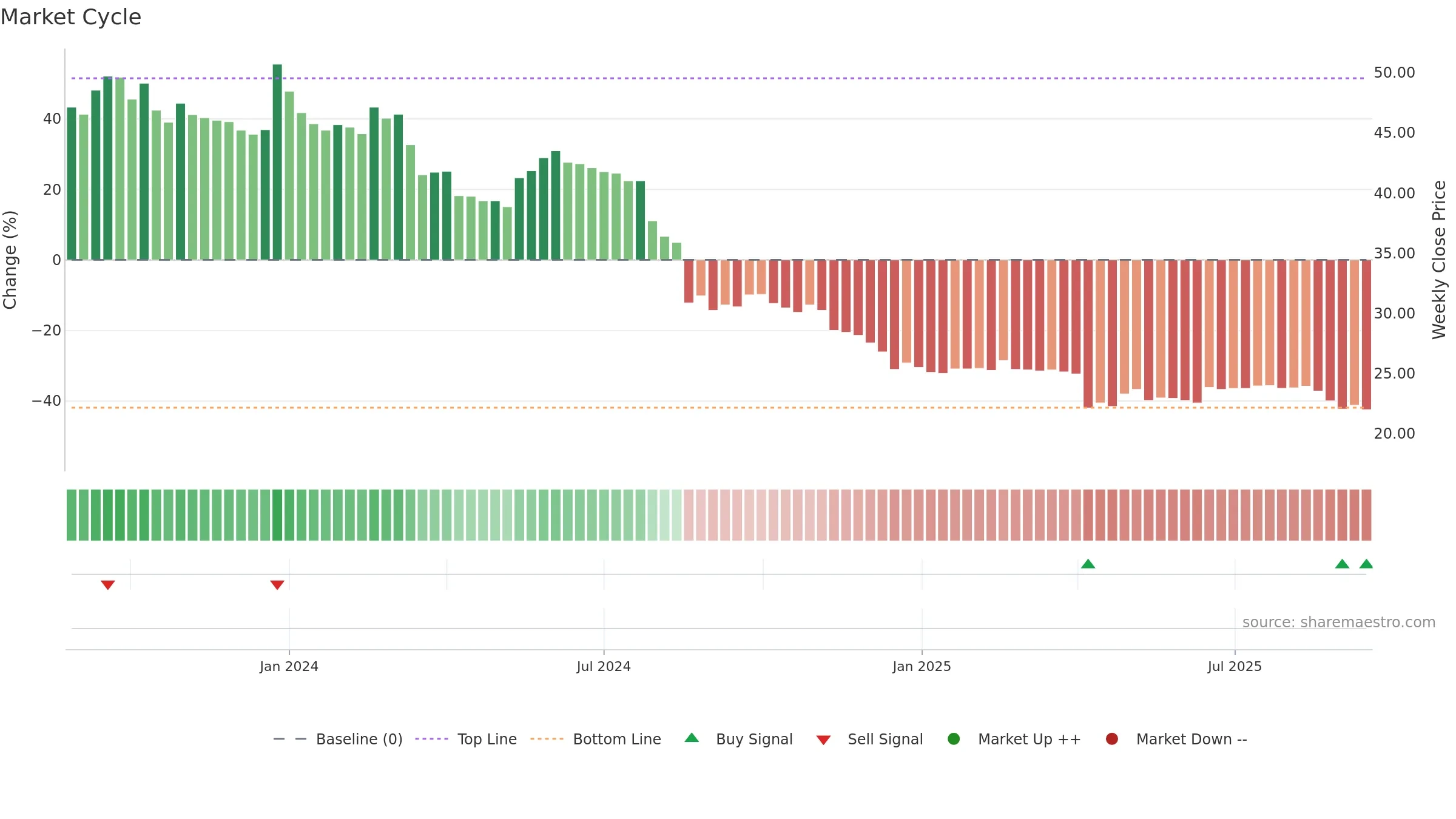 6958 weekly Market Cycle chart, closing 2025-09-15.
