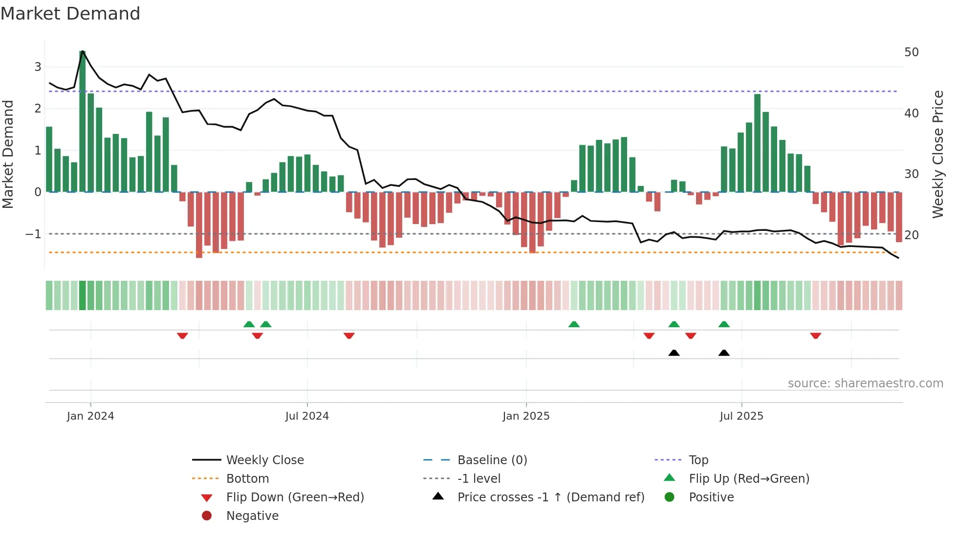6958 weekly Market Demand chart