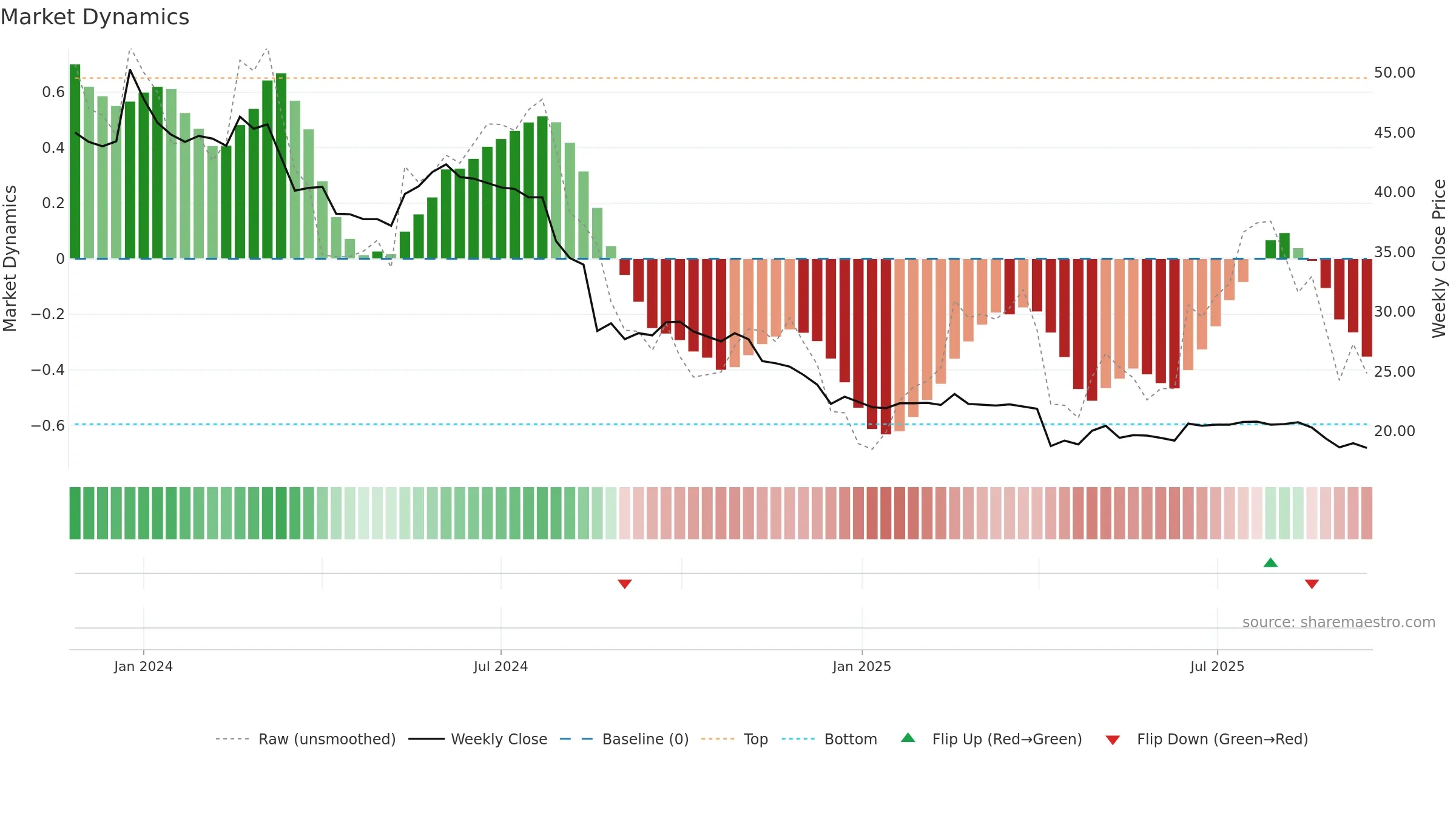 6958 weekly Market Dynamics chart, closing 2025-09-15.