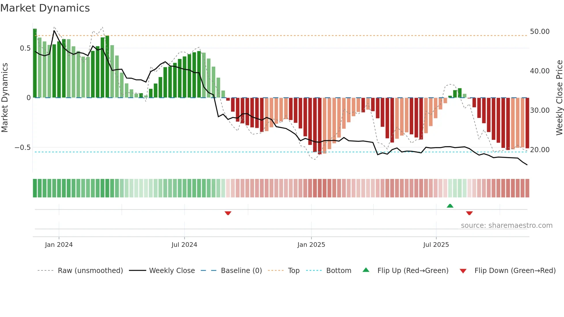 6958 weekly Market Dynamics chart