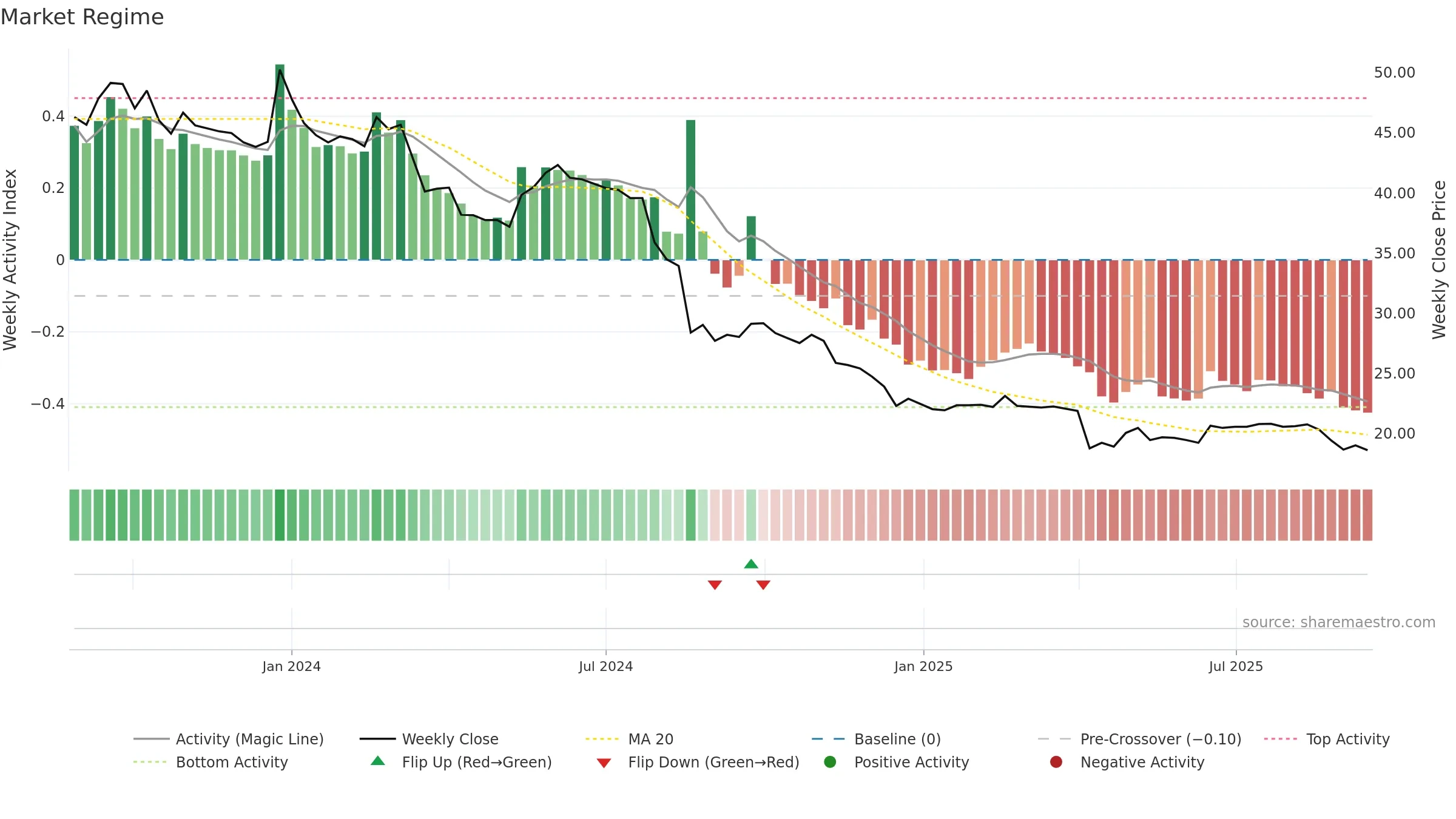 6958 weekly Market Snapshot chart, closing 2025-09-15.
