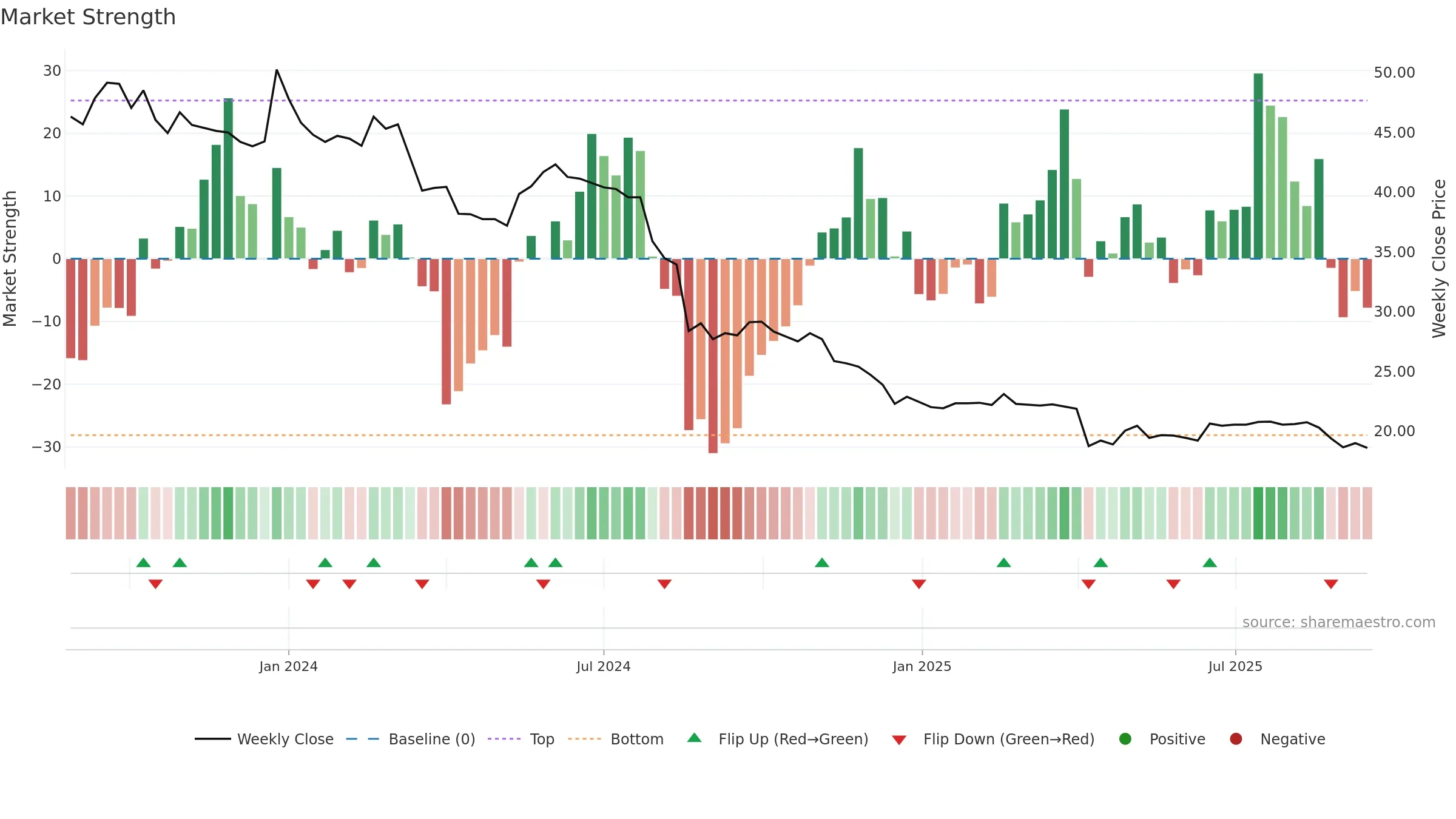 6958 weekly Market Strength chart, closing 2025-09-15.