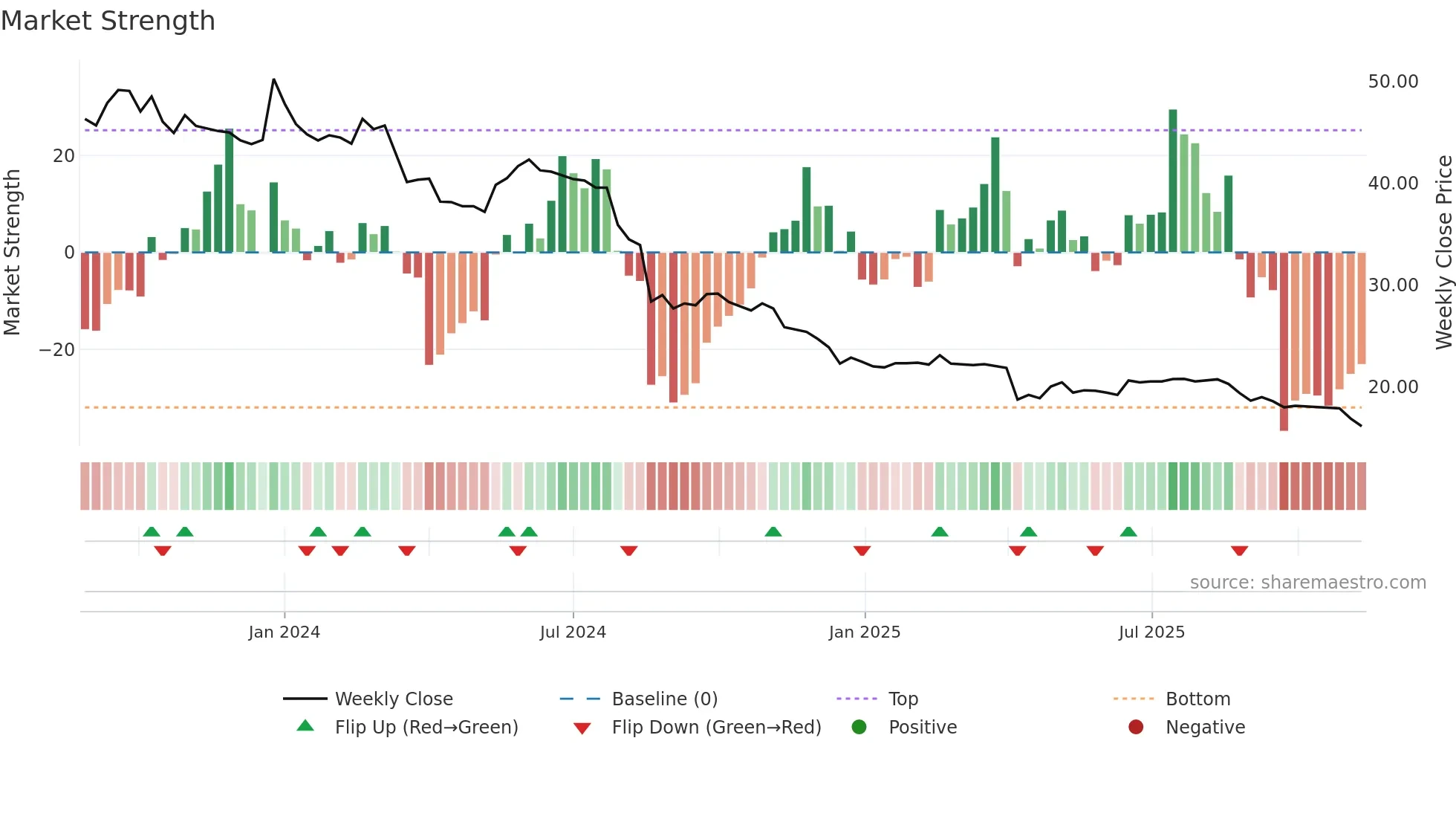 6958 weekly Market Strength chart
