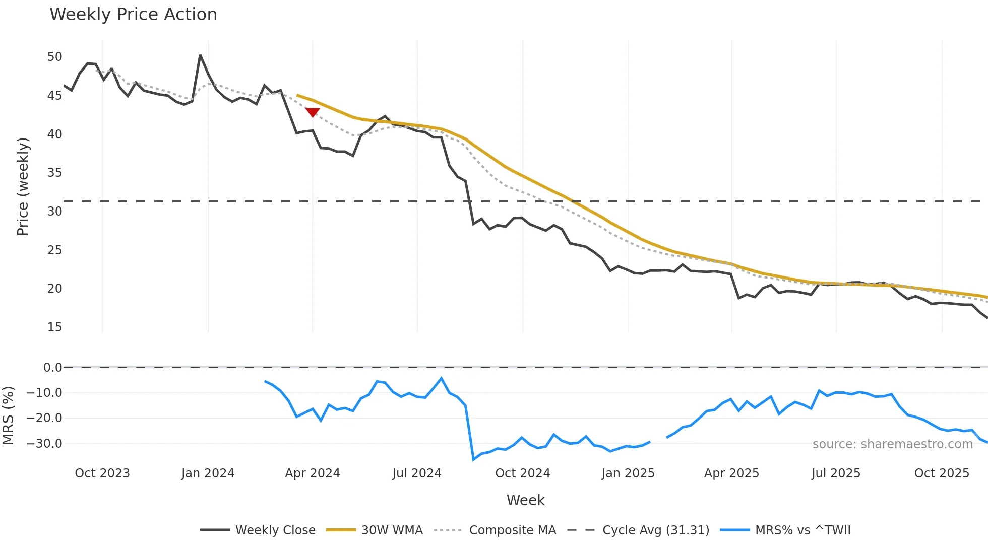6958 weekly Price Action chart, closing 2025-11-10