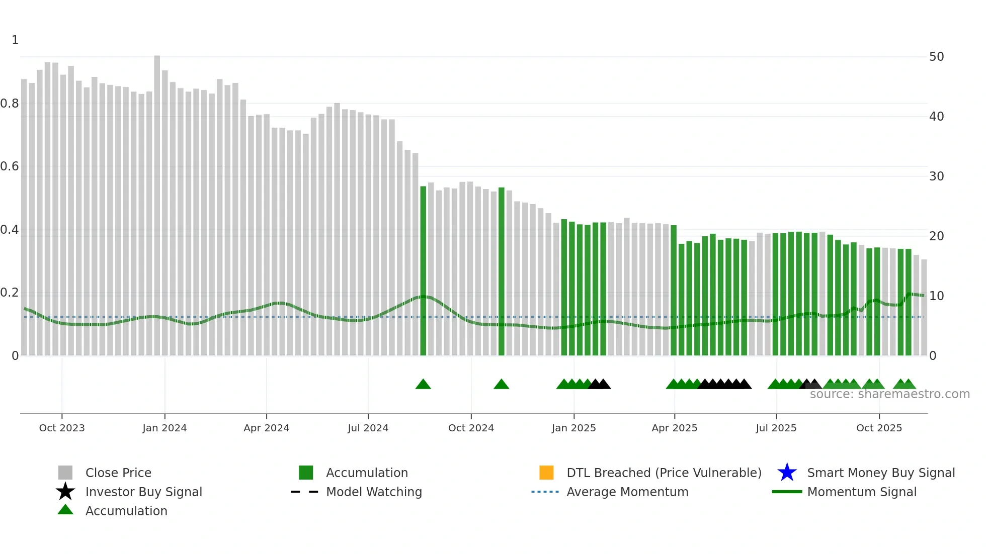 6958 weekly Smart Money chart