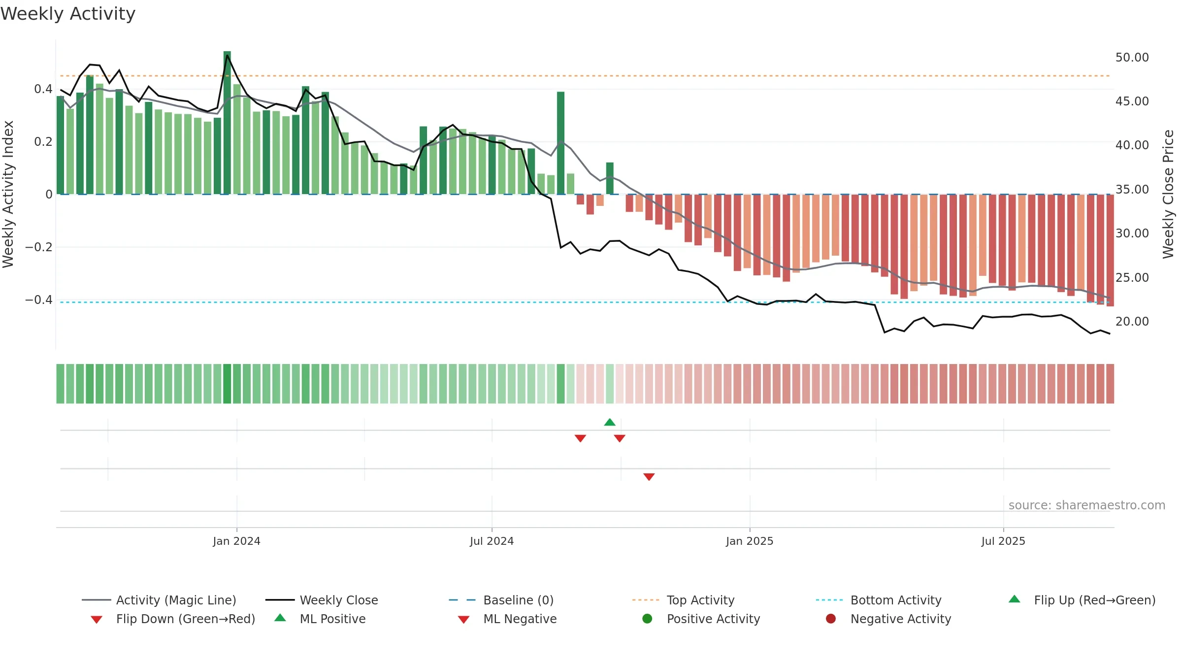 6958 weekly Activity chart, closing 2025-09-15.