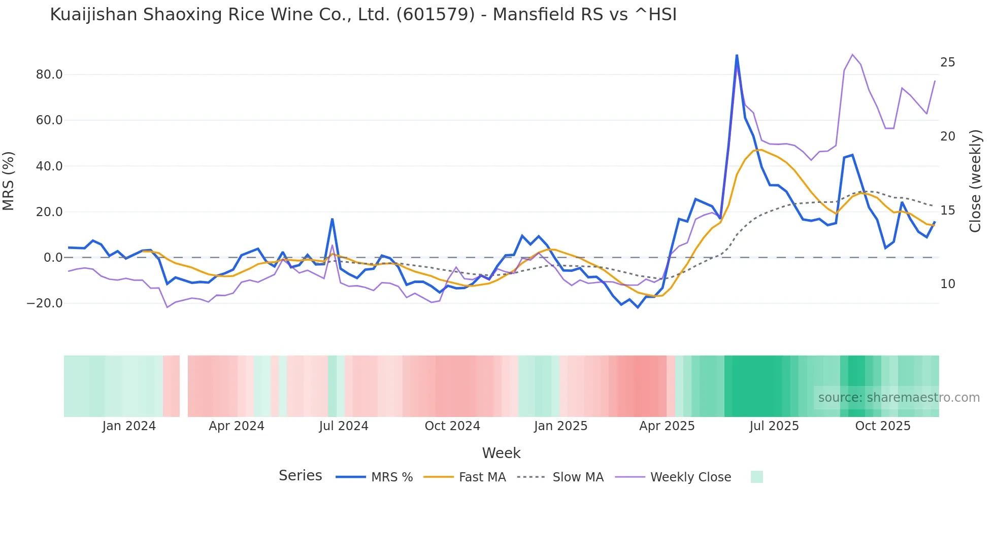 601579 Mansfield Relative Strength chart