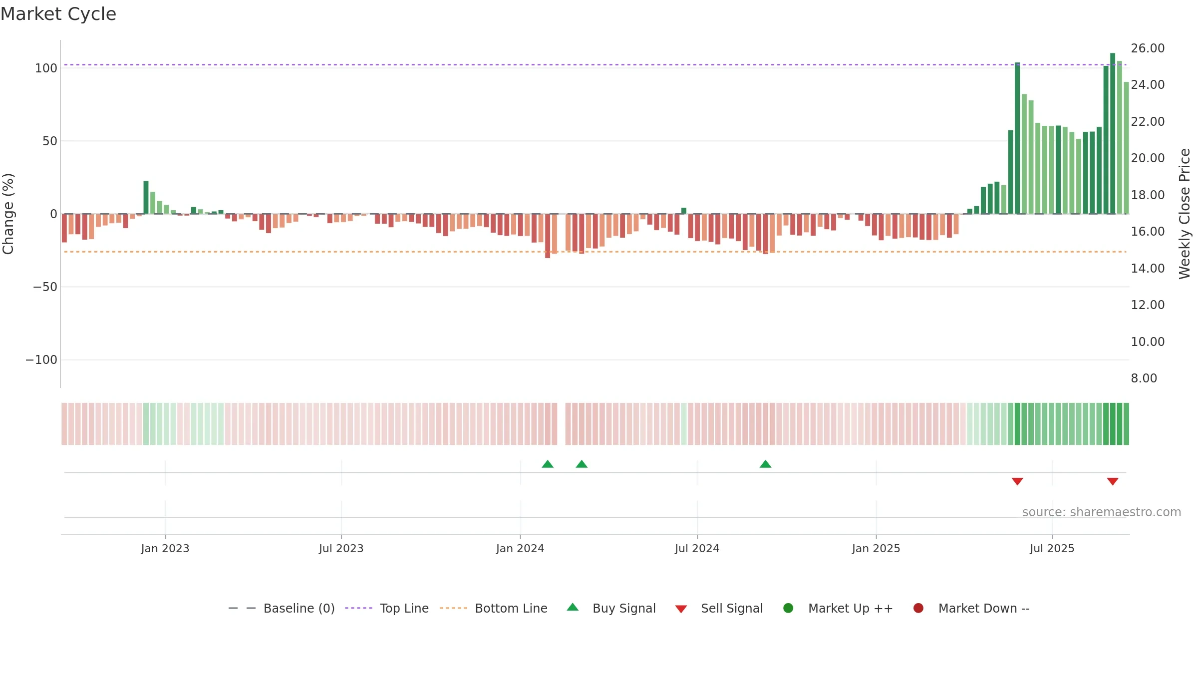 601579 weekly Market Cycle chart, closing 2025-09-15.