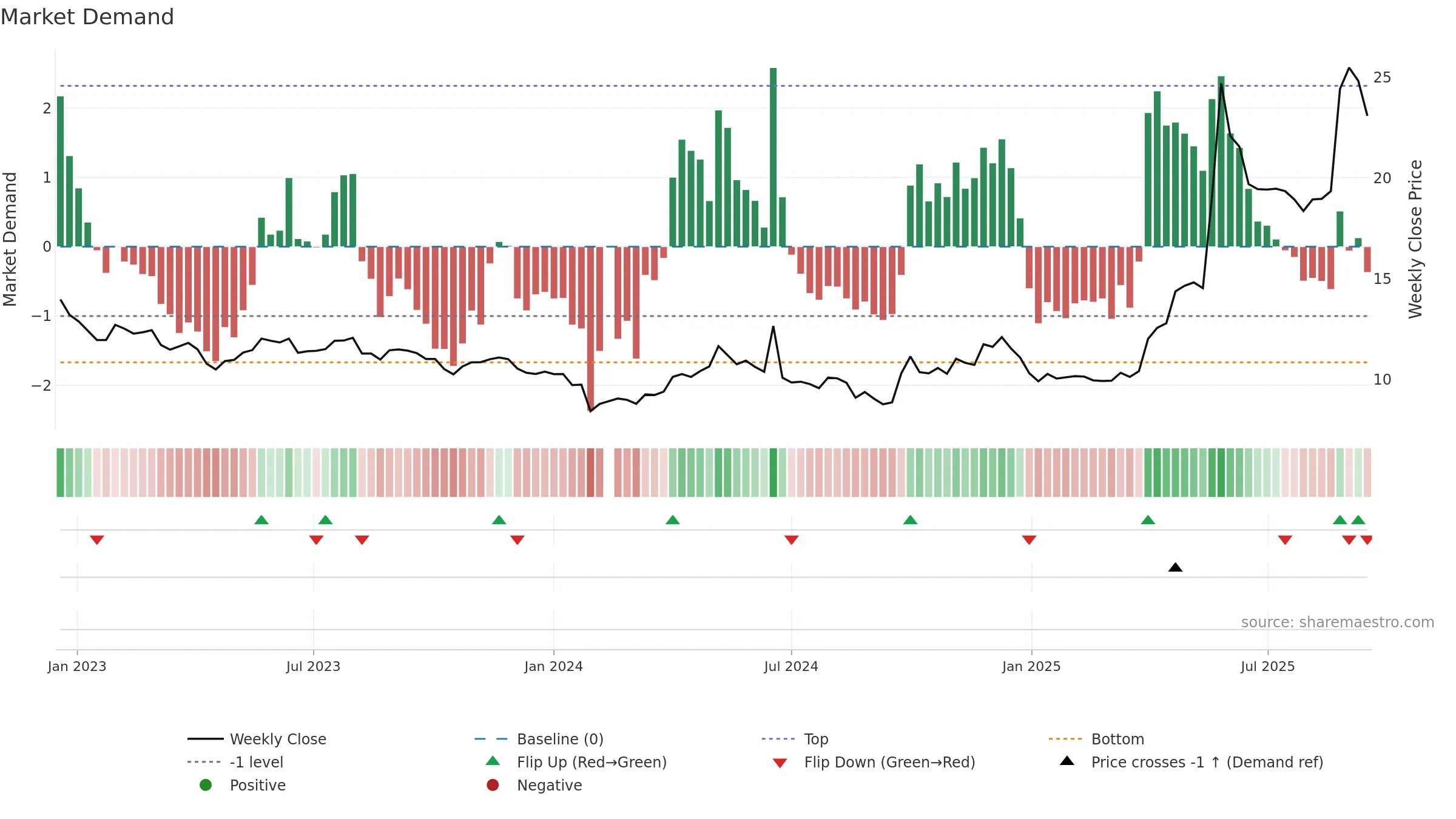601579 weekly Market Demand chart, closing 2025-09-15.