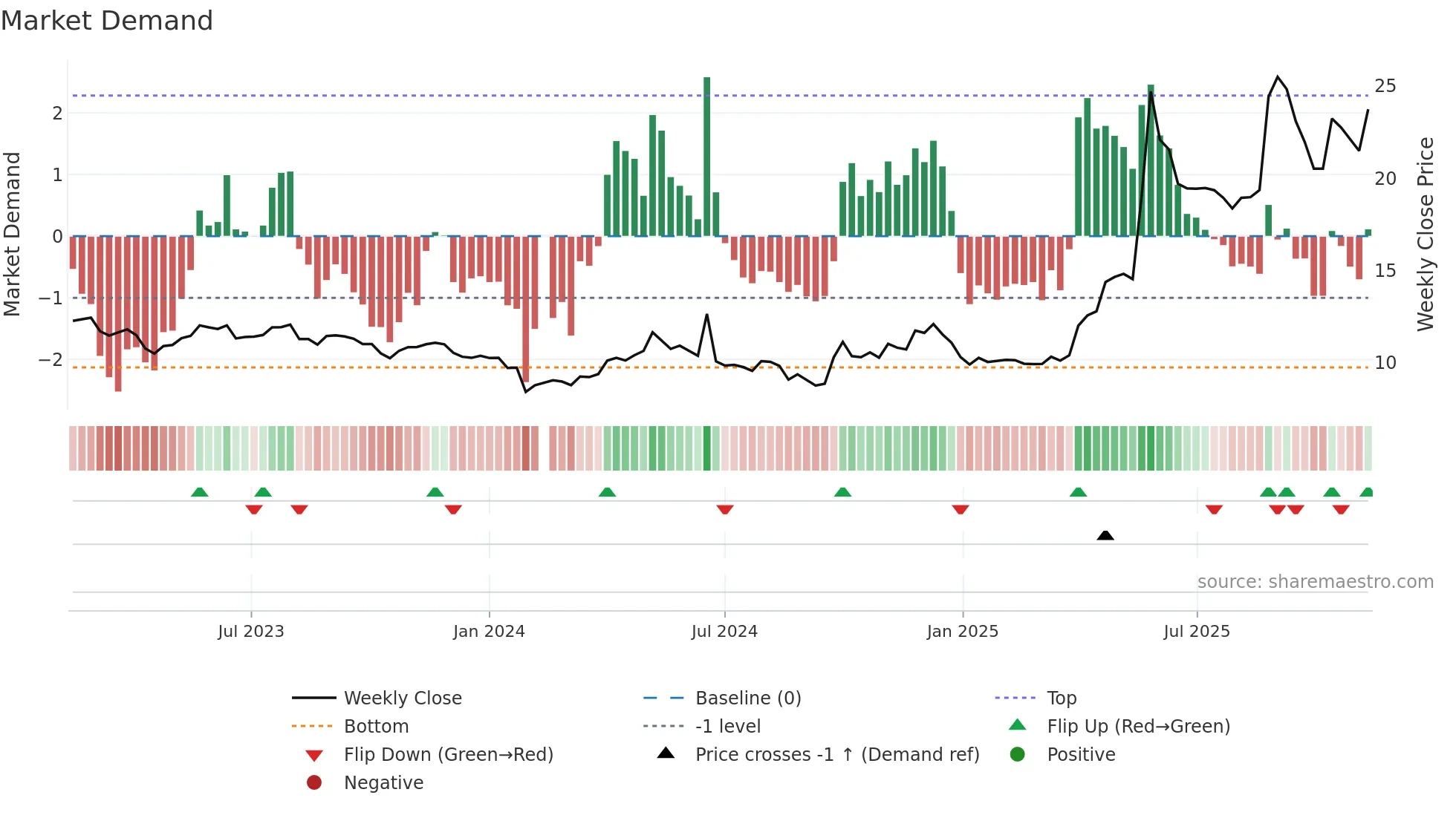 601579 weekly Market Demand chart