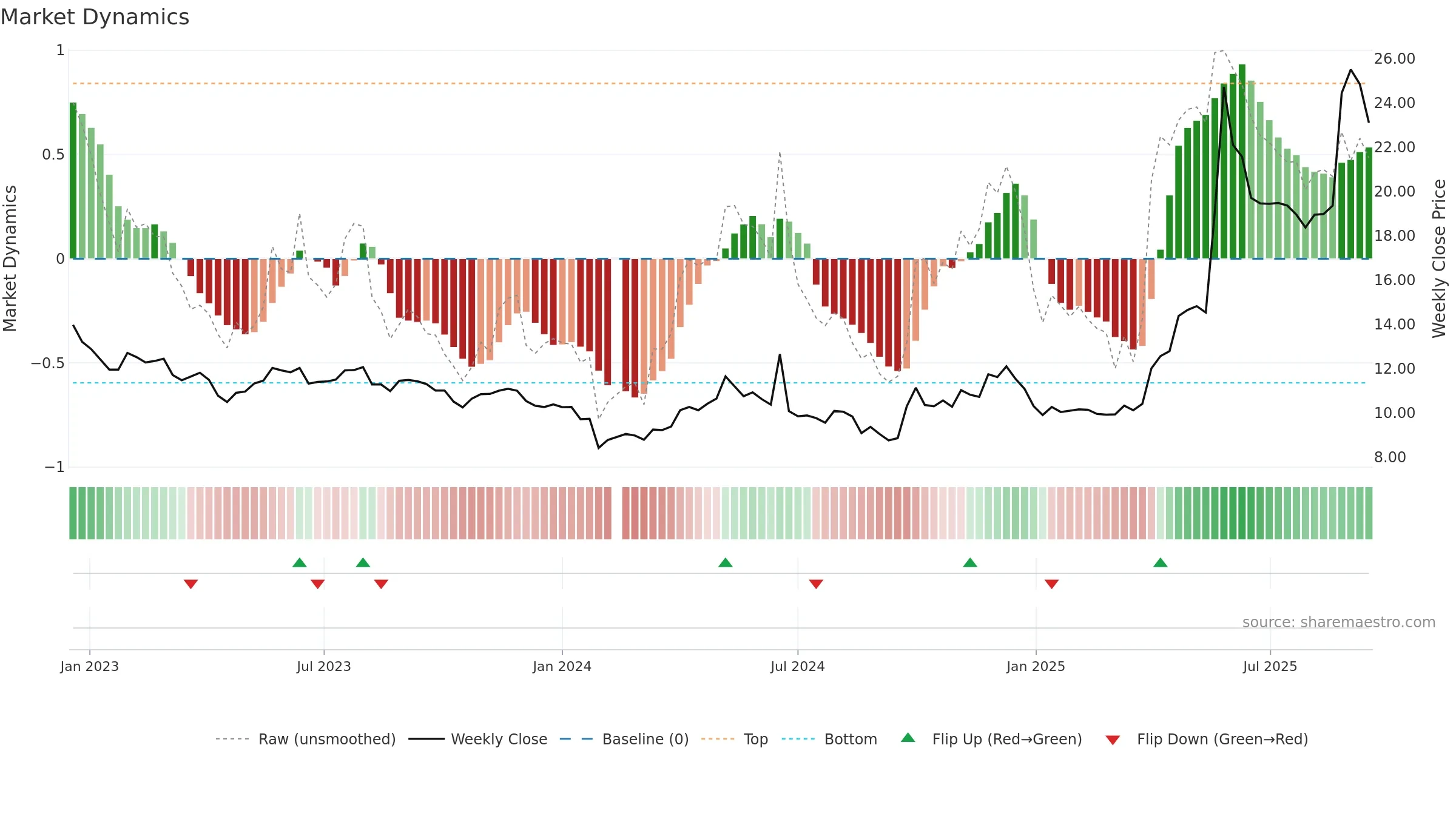 601579 weekly Market Dynamics chart, closing 2025-09-15.