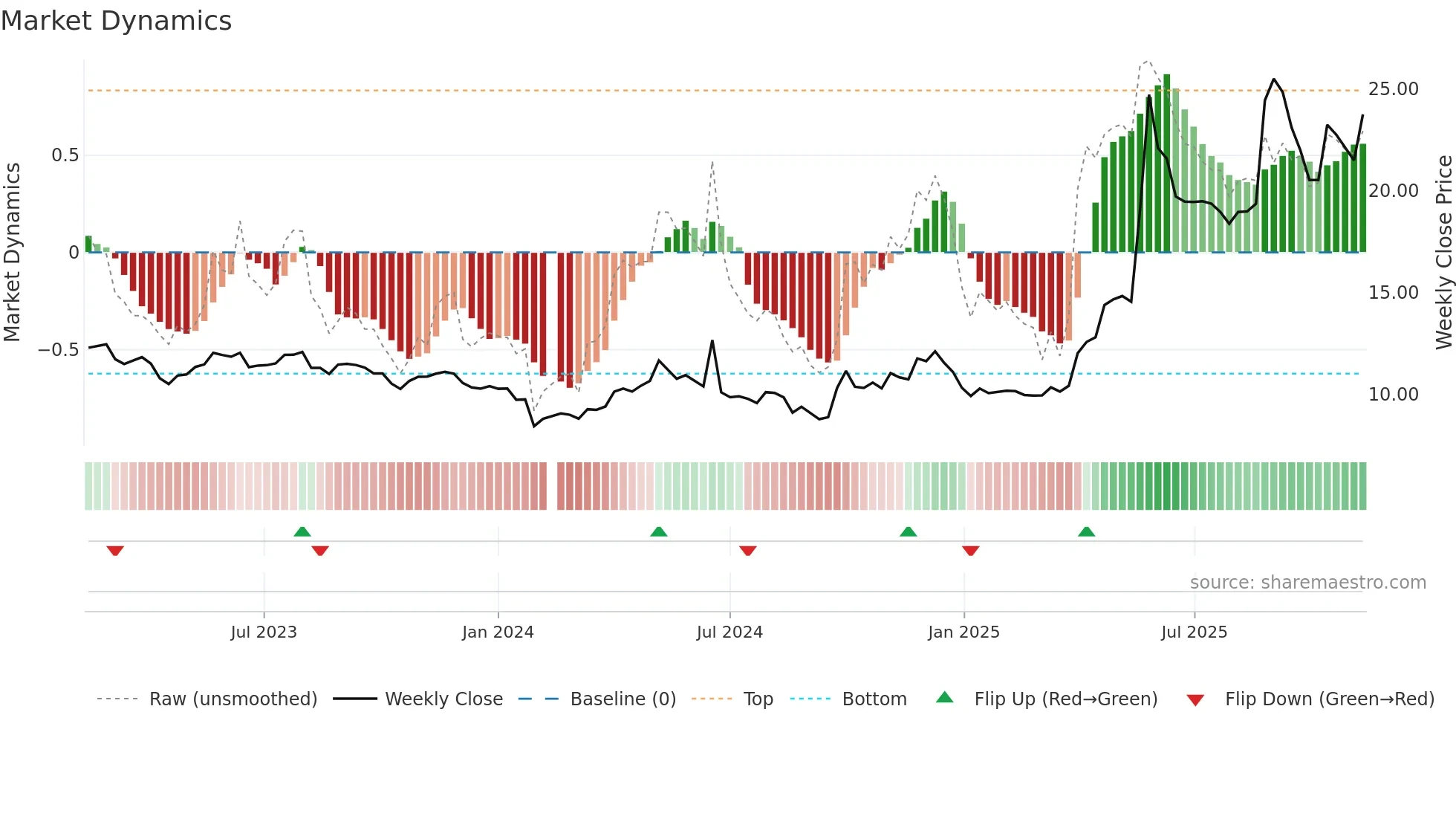 601579 weekly Market Dynamics chart