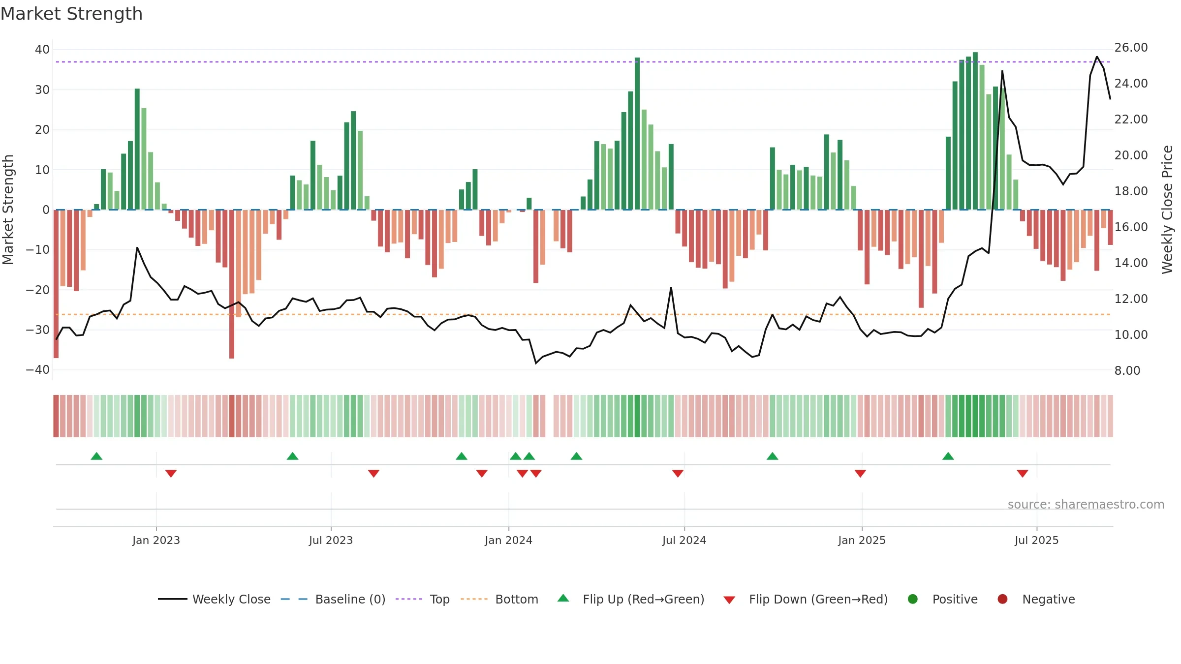 601579 weekly Market Strength chart, closing 2025-09-15.