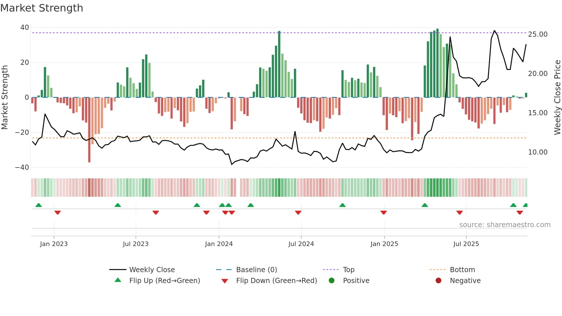 601579 weekly Market Strength chart