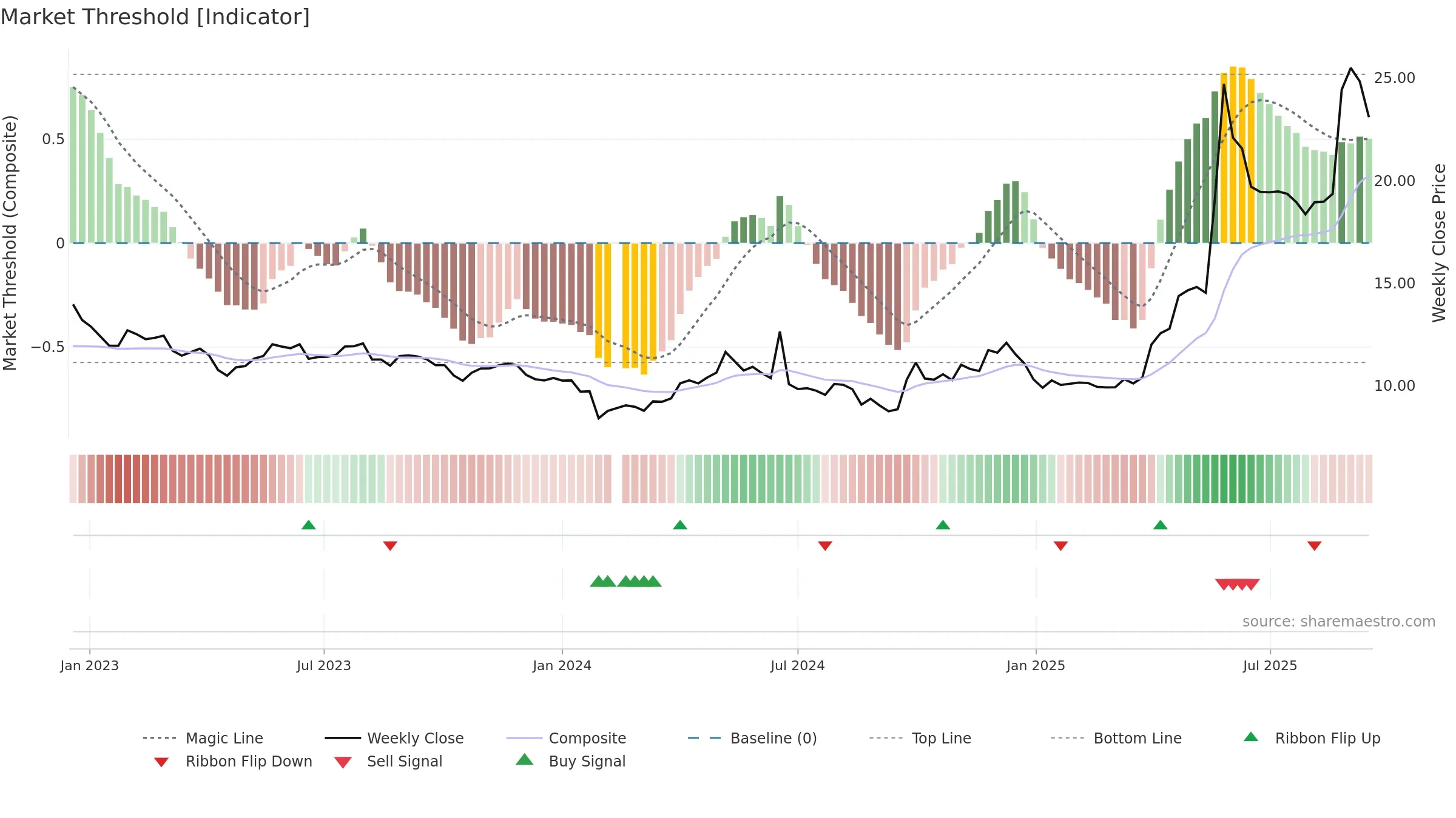 601579 weekly Market Threshold chart, closing 2025-09-15.