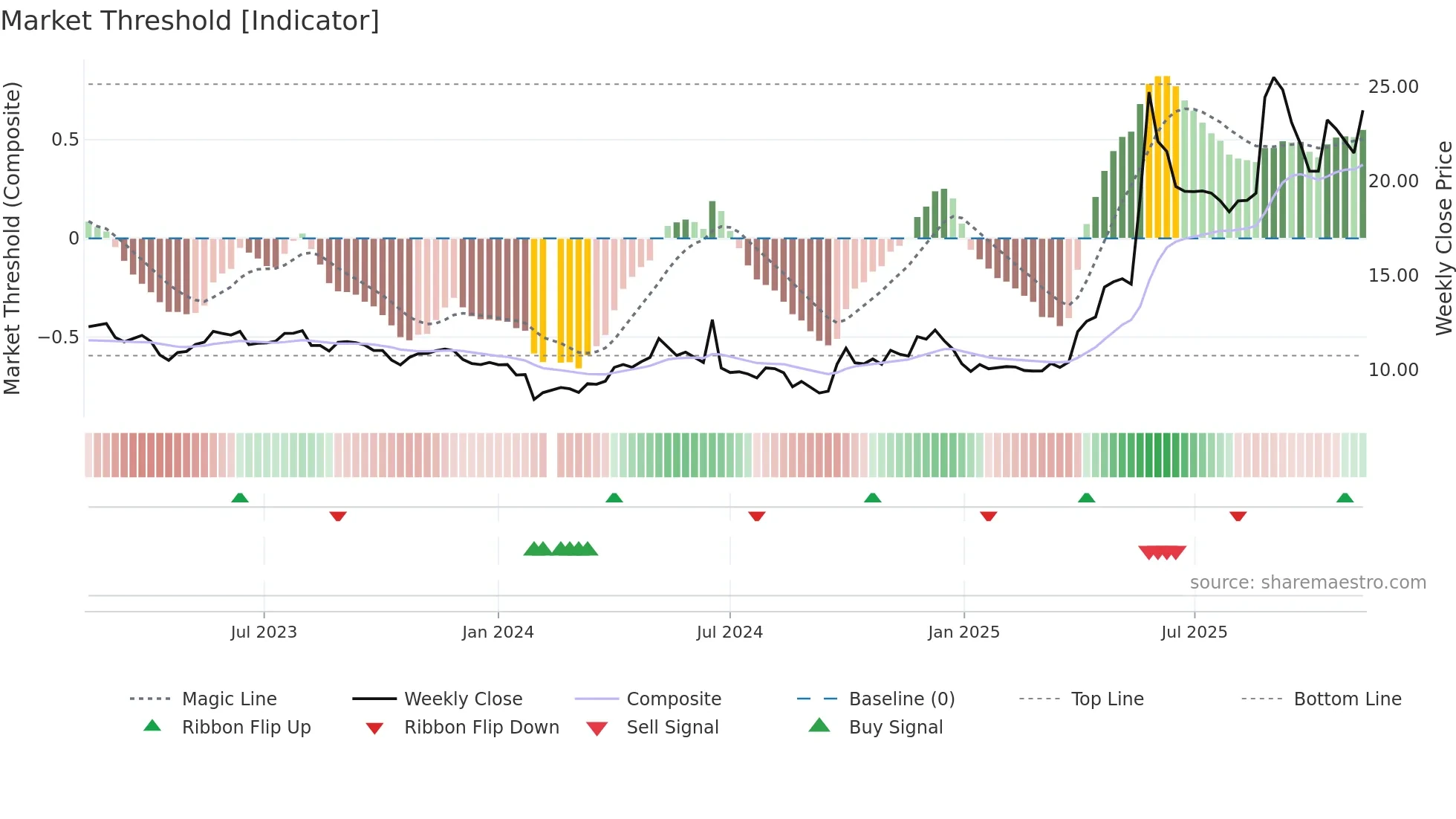 601579 weekly Market Threshold chart