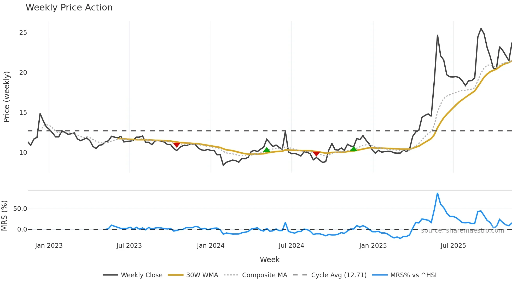 601579 weekly Price Action chart, closing 2025-11-10