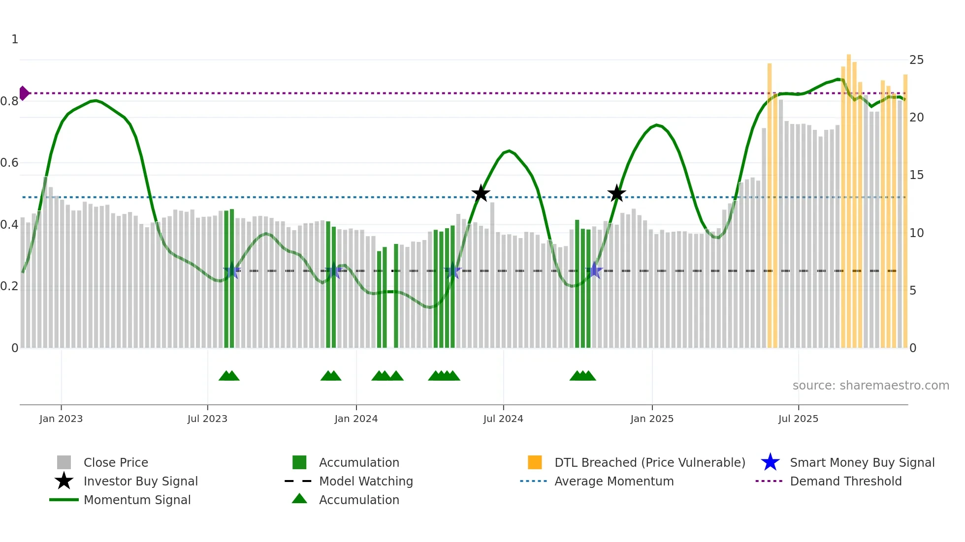 601579 weekly Smart Money chart