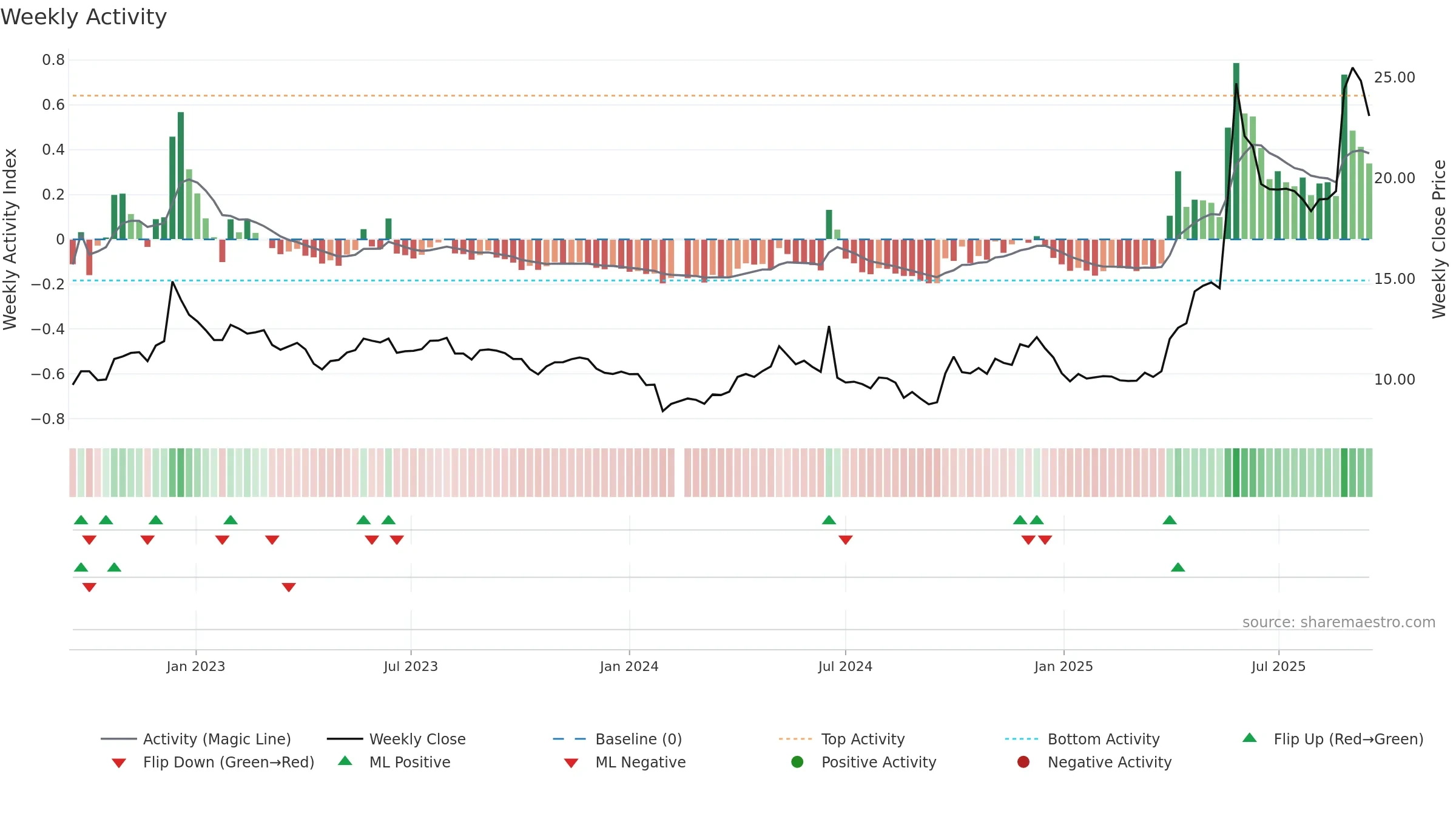 601579 weekly Activity chart, closing 2025-09-15.