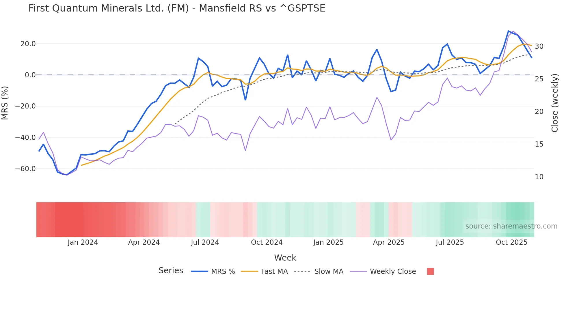 FM Mansfield Relative Strength chart