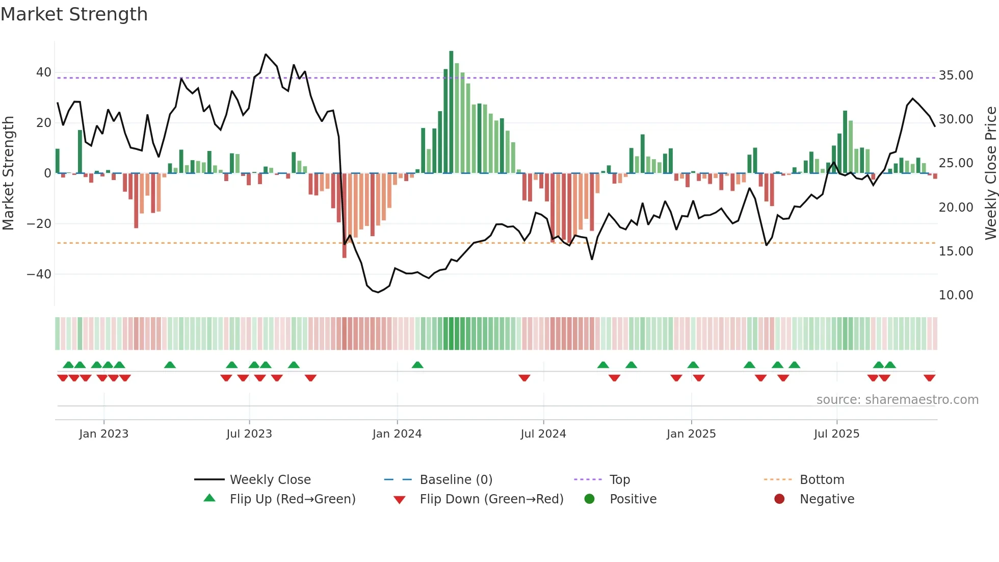 FM weekly Market Strength chart