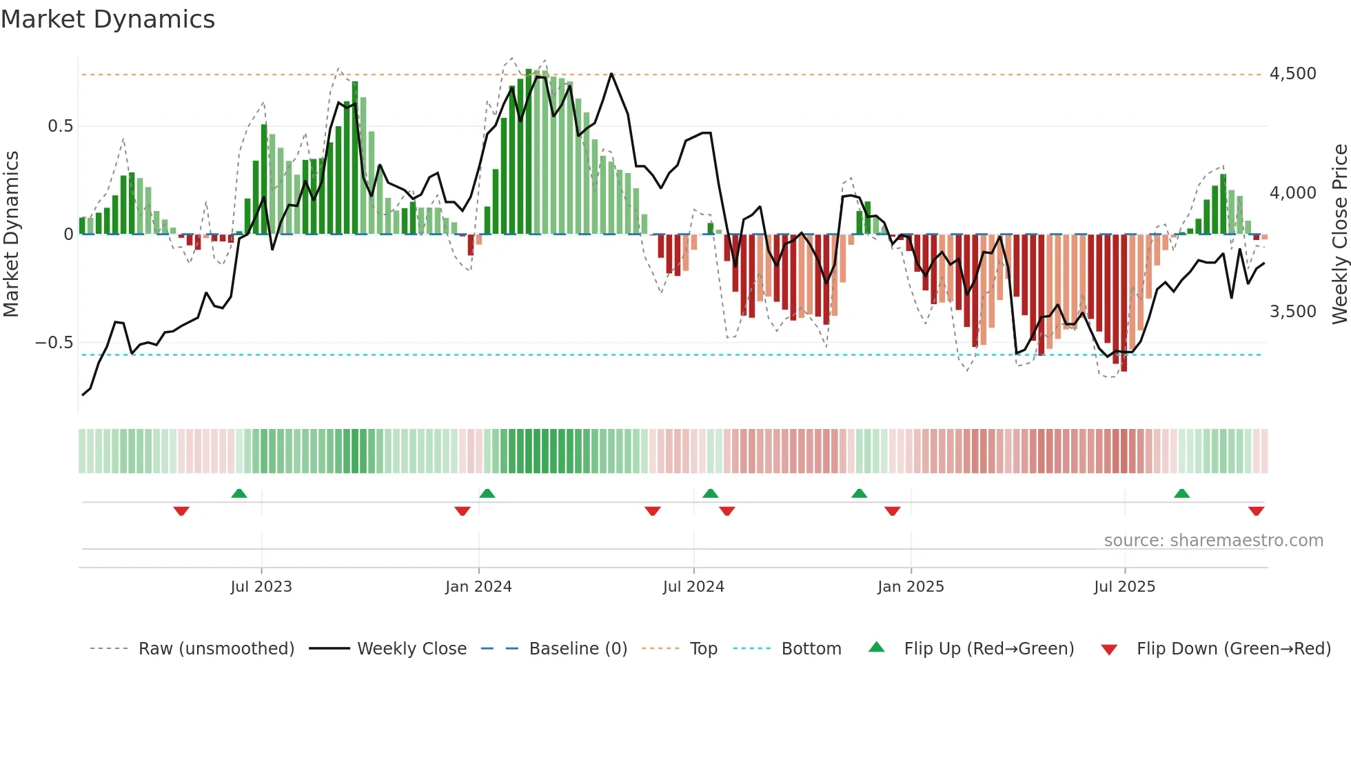 5192 weekly Market Dynamics chart