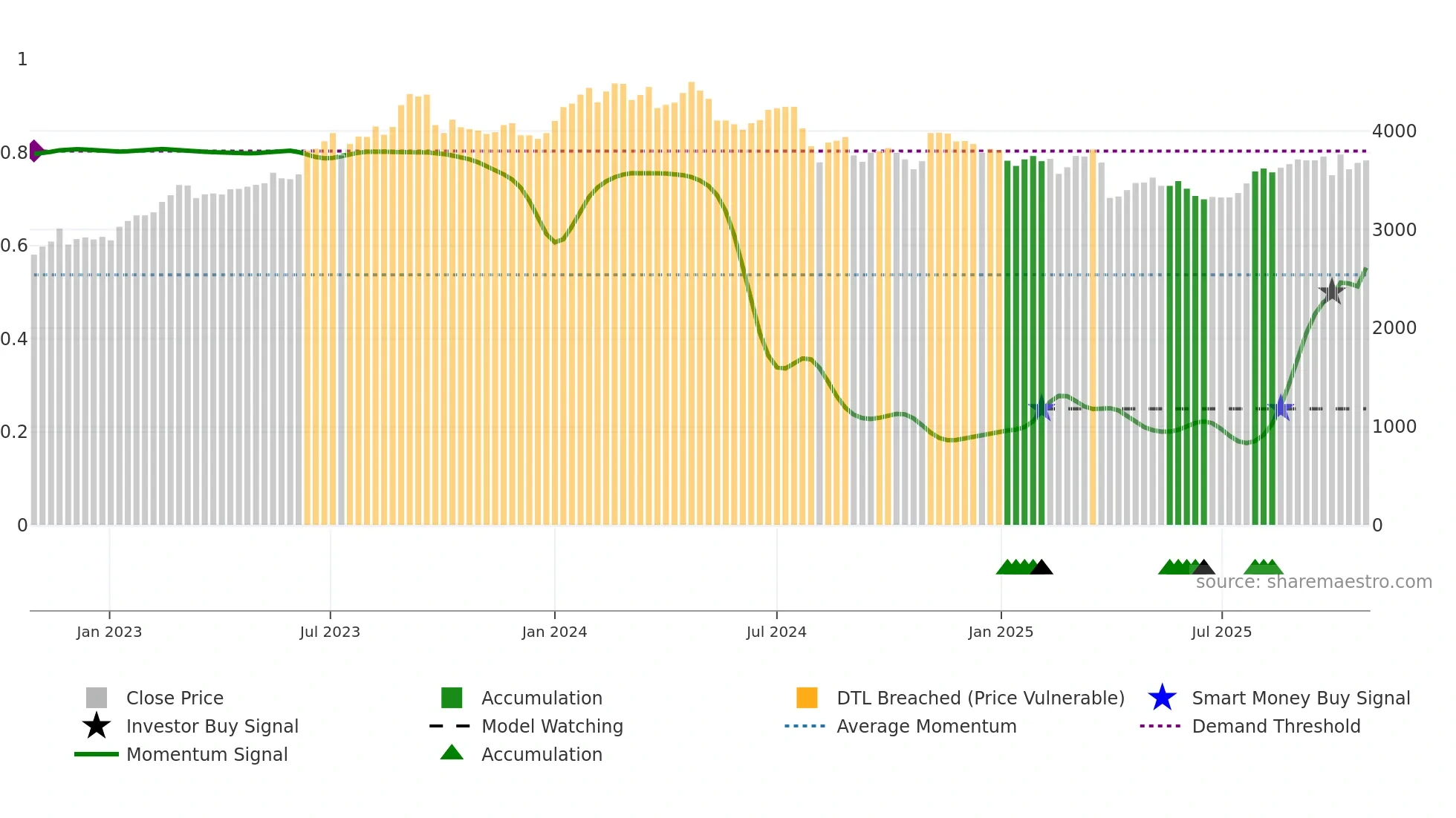 5192 weekly Smart Money chart