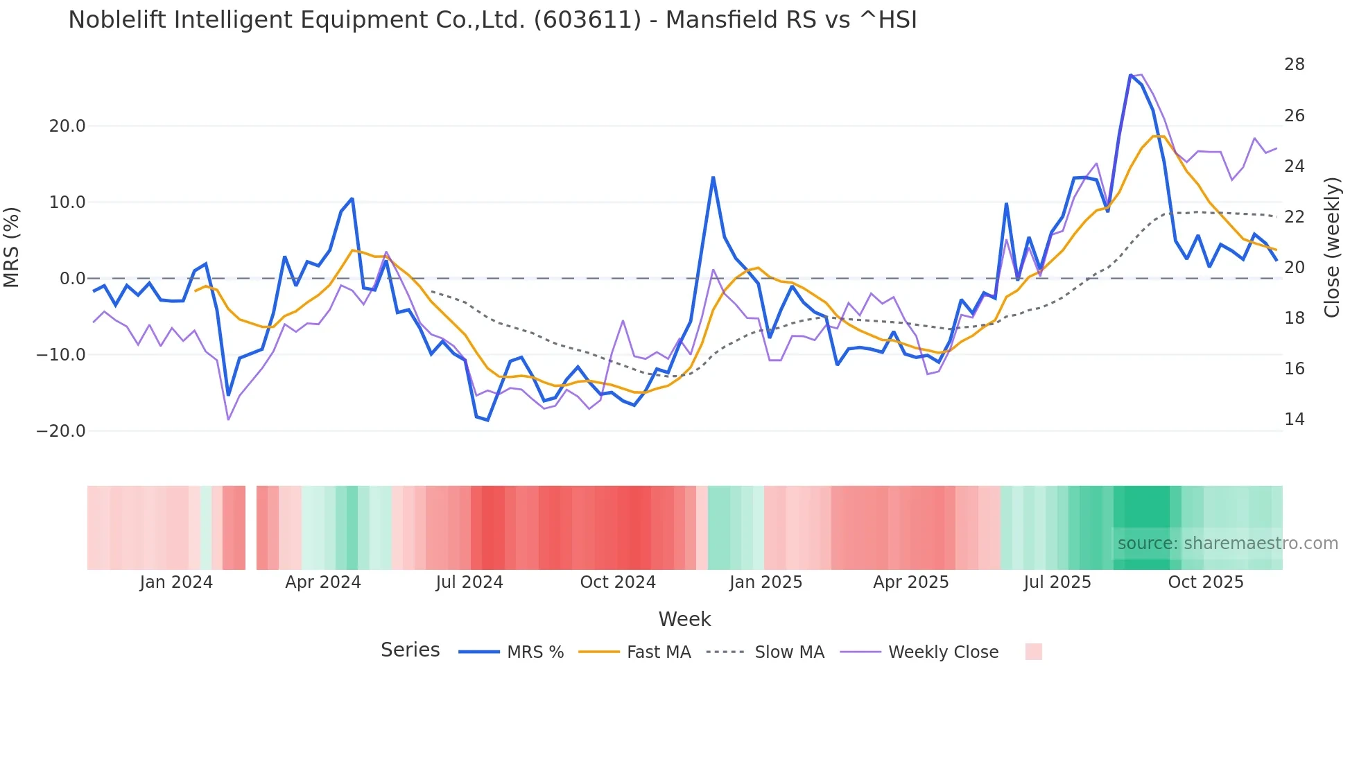 603611 Mansfield Relative Strength chart