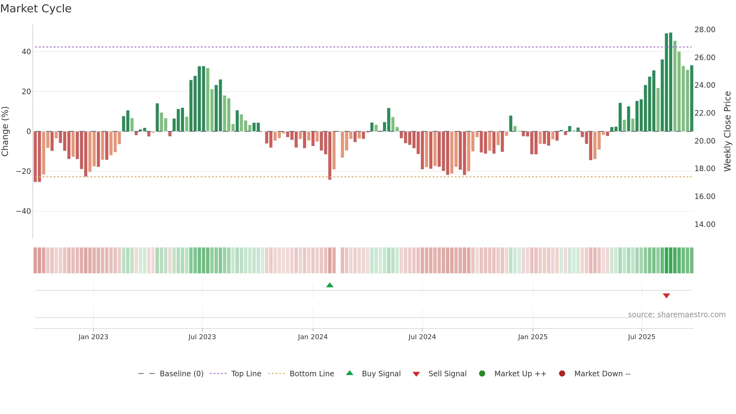 603611 weekly Market Cycle chart, closing 2025-09-22.