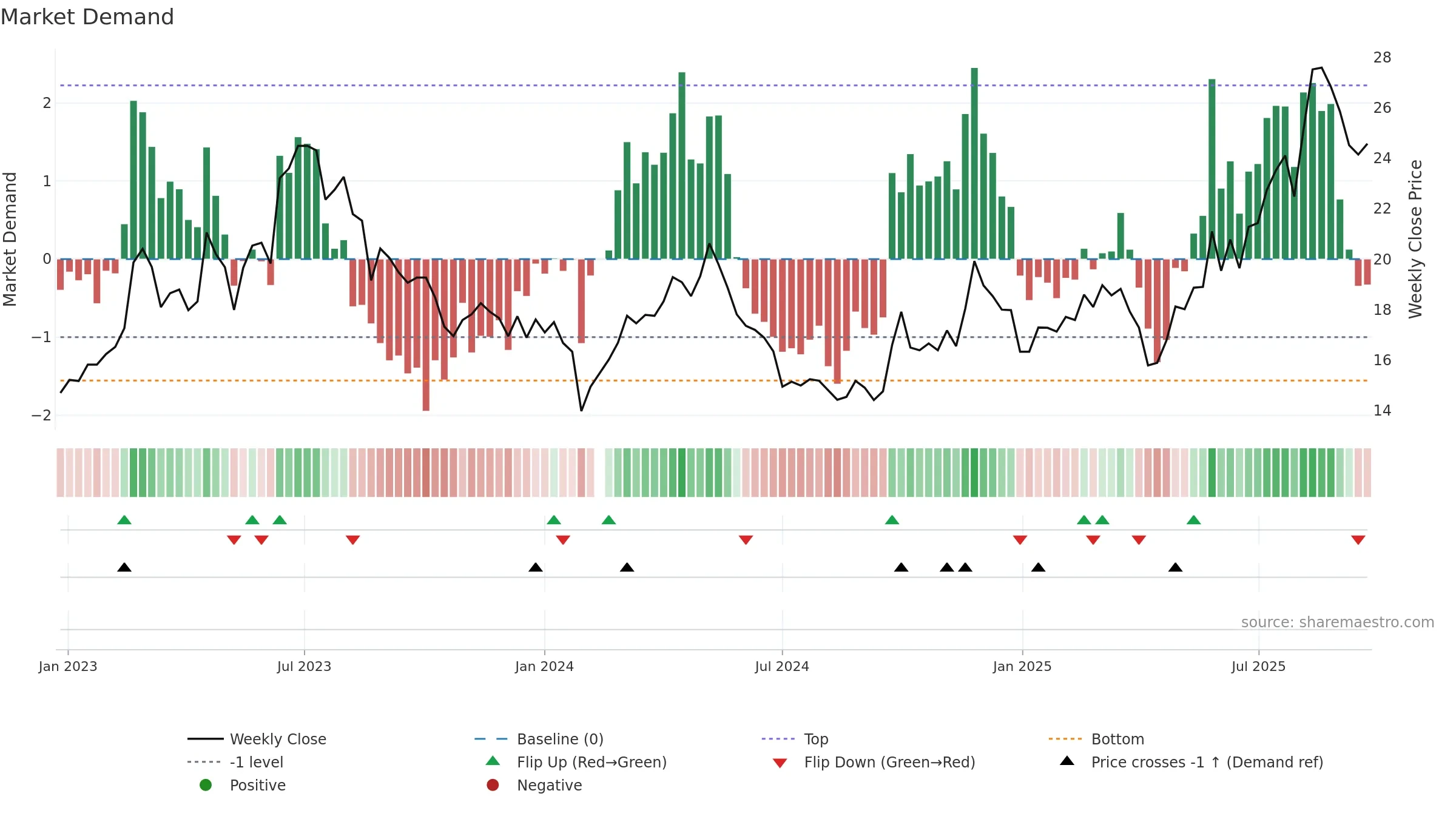 603611 weekly Market Demand chart, closing 2025-09-22.