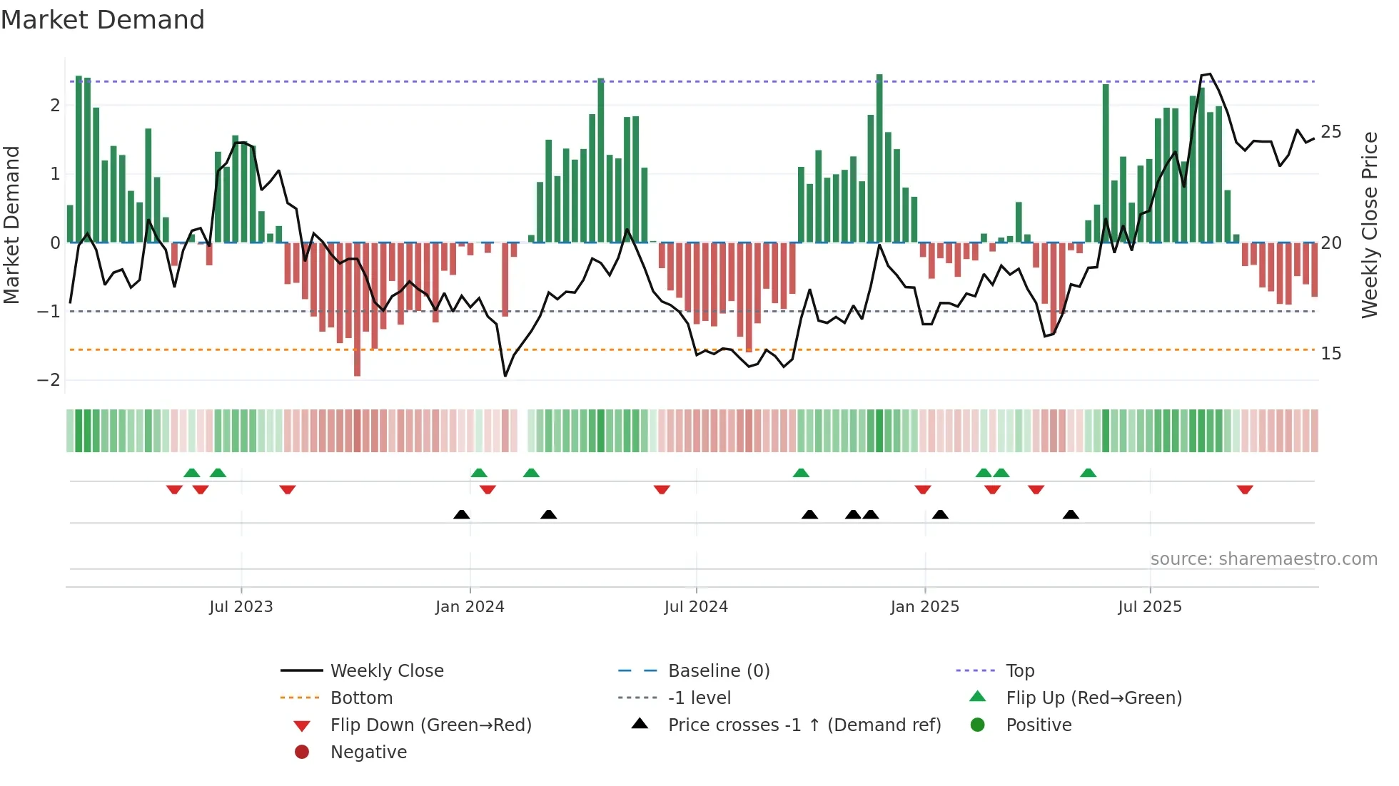 603611 weekly Market Demand chart