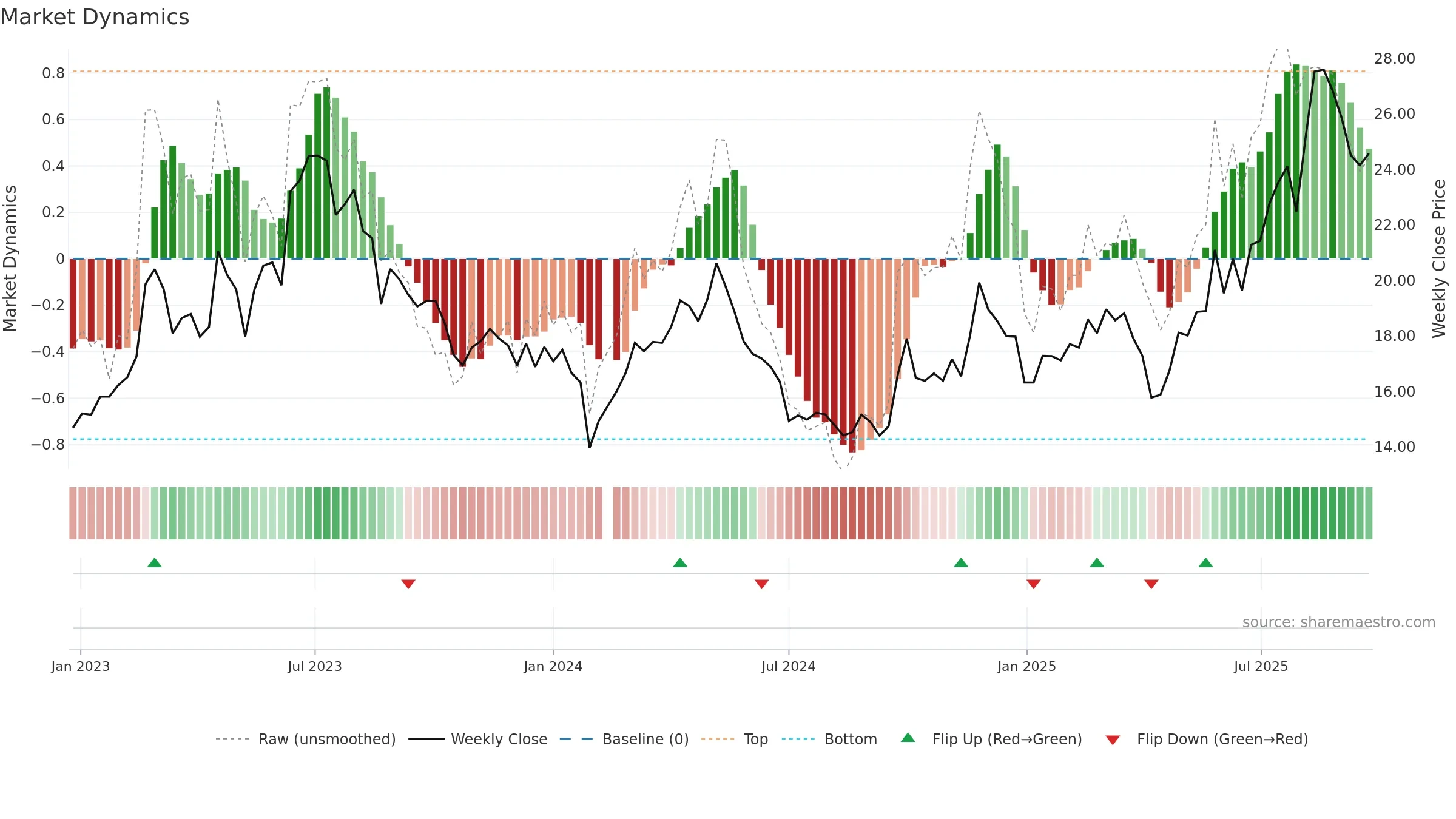 603611 weekly Market Dynamics chart, closing 2025-09-22.