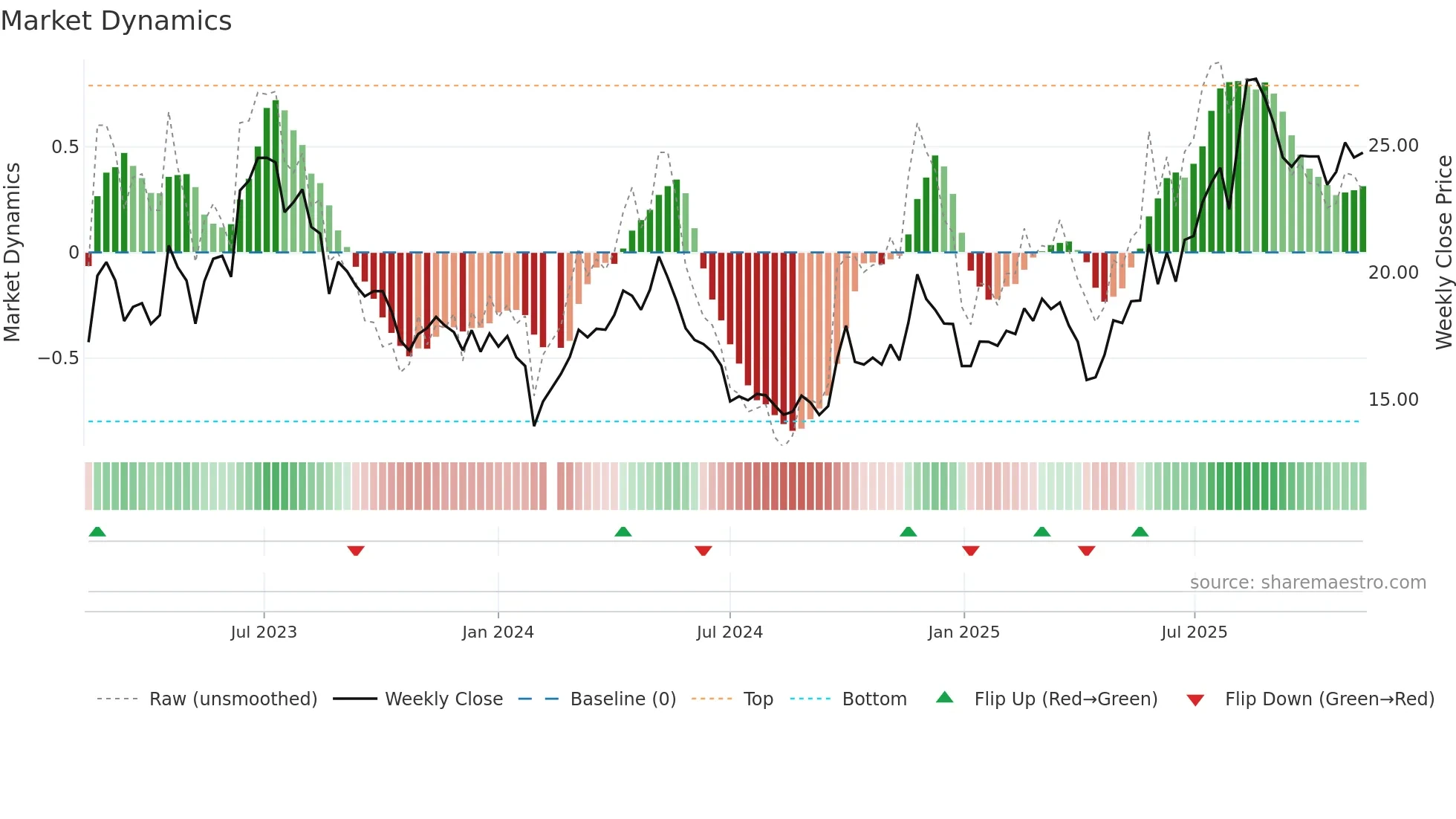 603611 weekly Market Dynamics chart