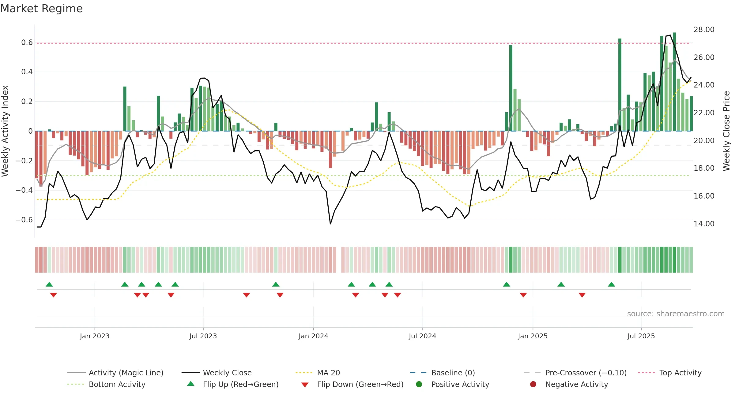 603611 weekly Market Snapshot chart, closing 2025-09-22.