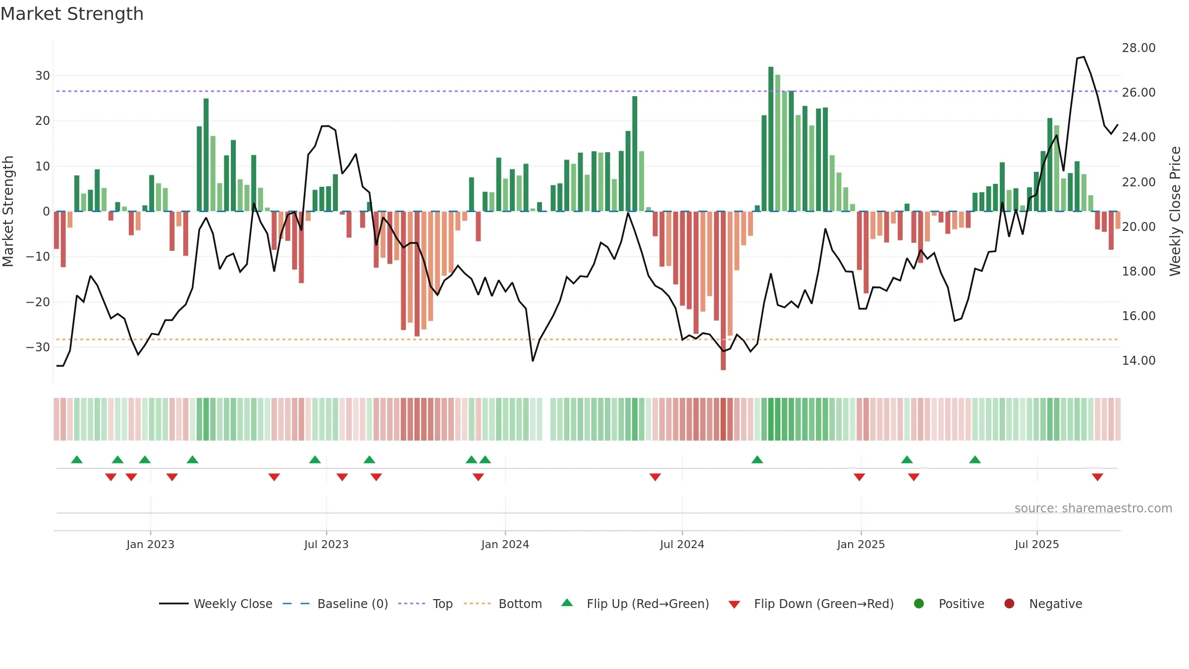 603611 weekly Market Strength chart, closing 2025-09-22.