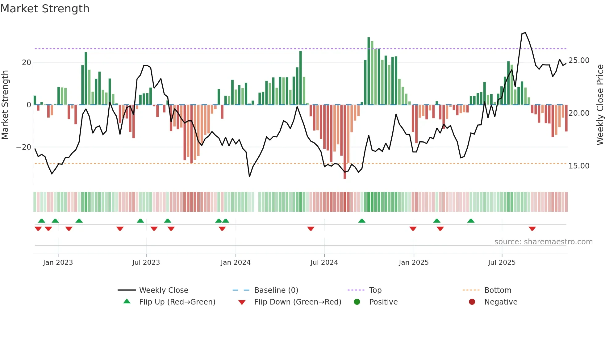 603611 weekly Market Strength chart