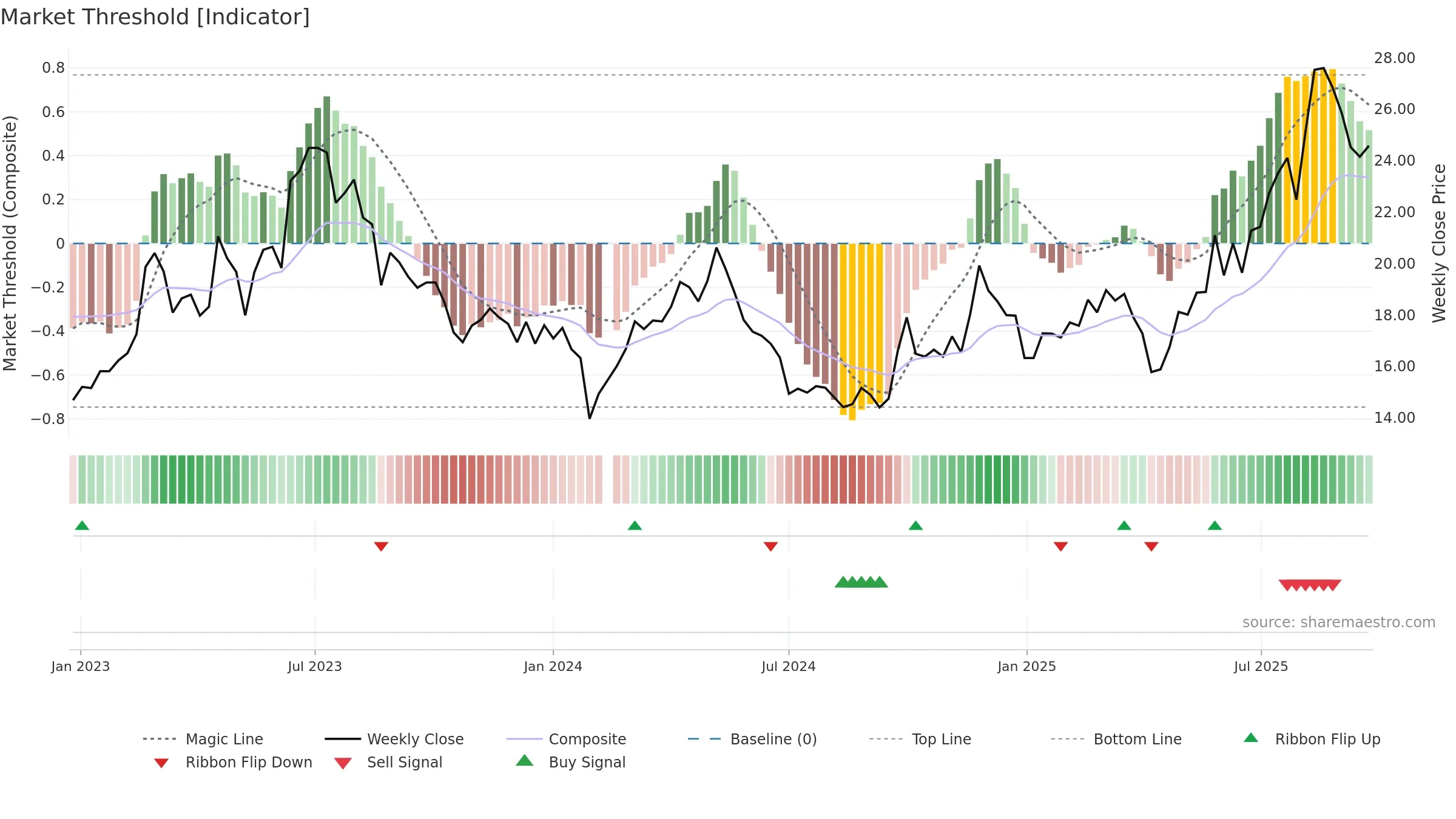 603611 weekly Market Threshold chart, closing 2025-09-22.