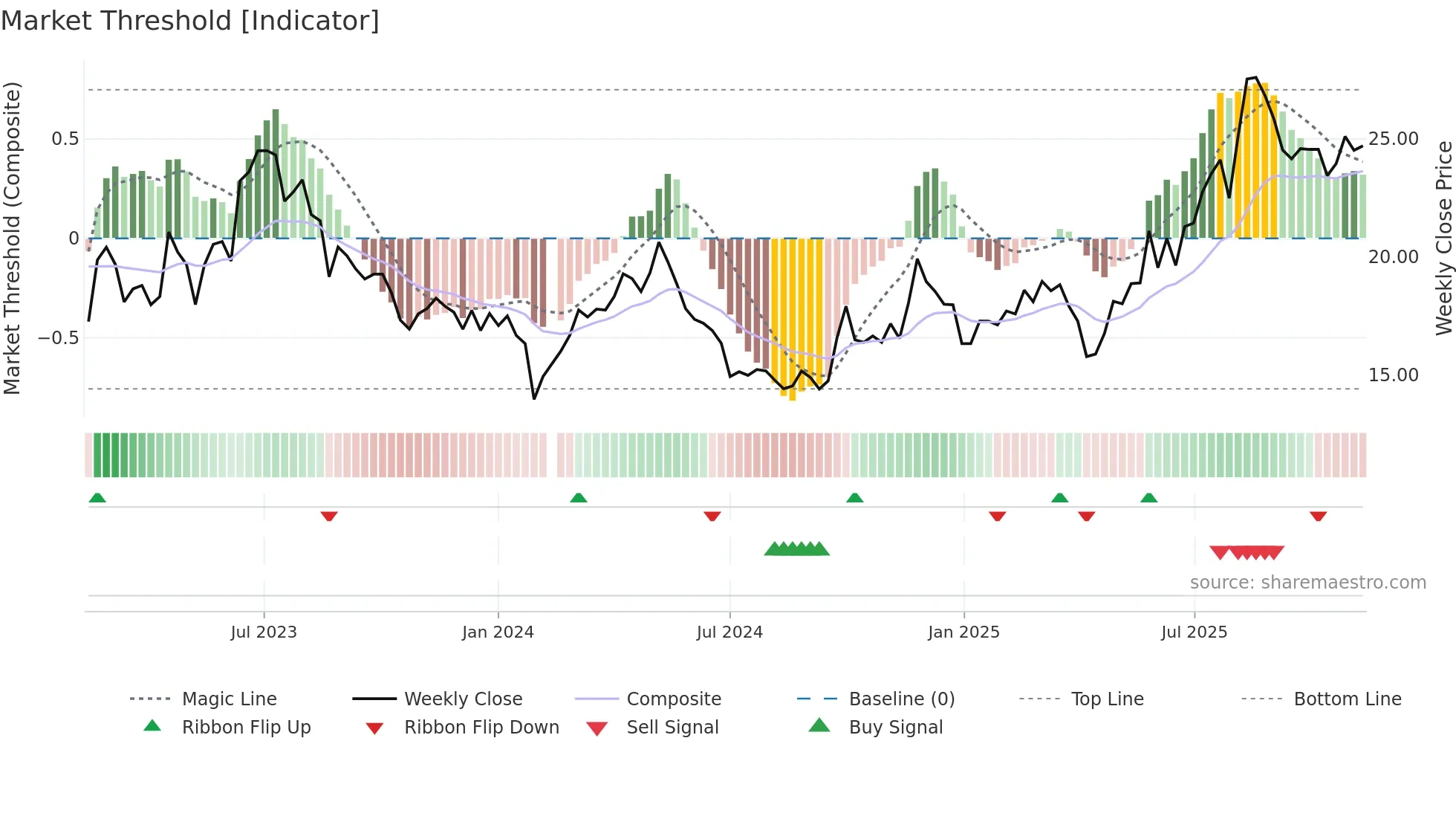 603611 weekly Market Threshold chart