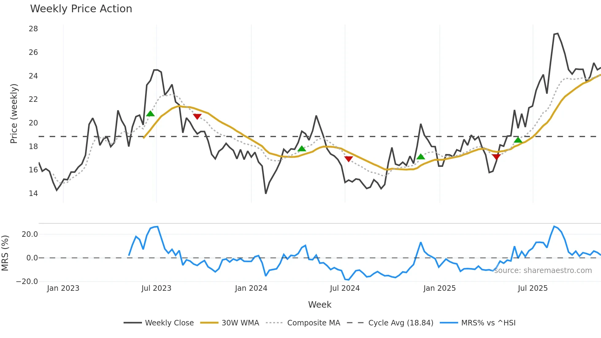603611 weekly Price Action chart, closing 2025-11-10