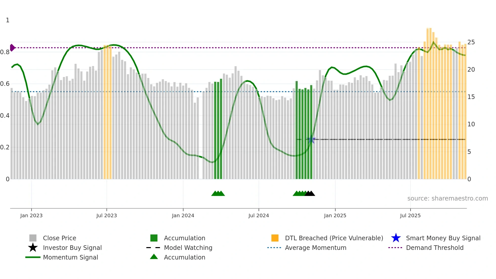 603611 weekly Smart Money chart