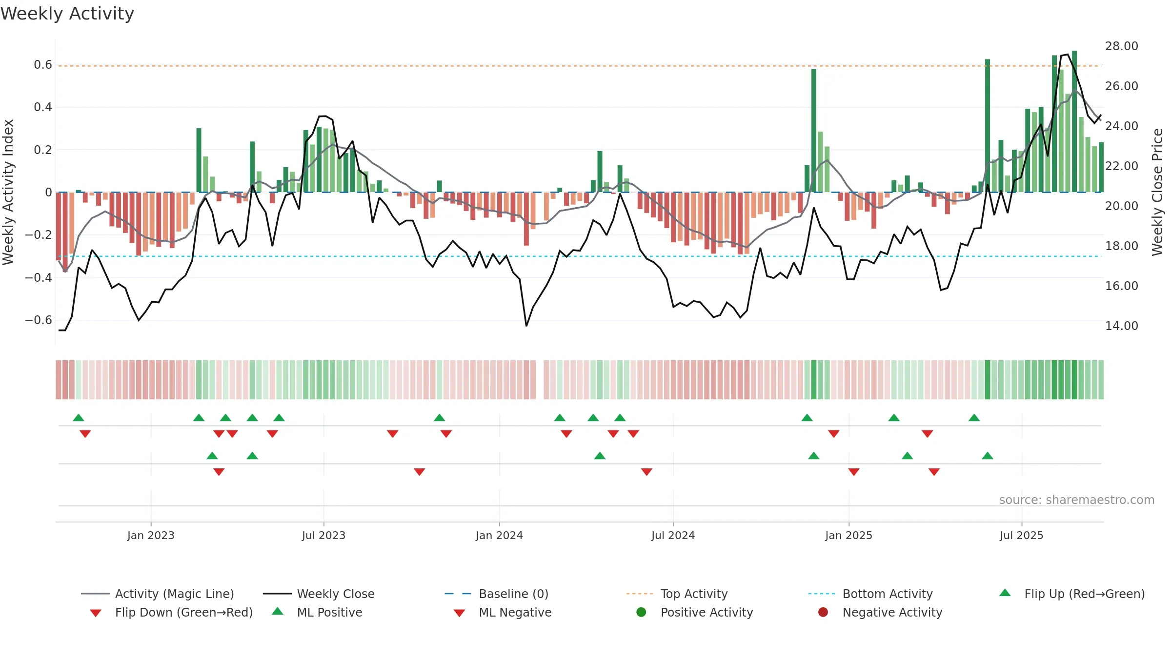 603611 weekly Activity chart, closing 2025-09-22.