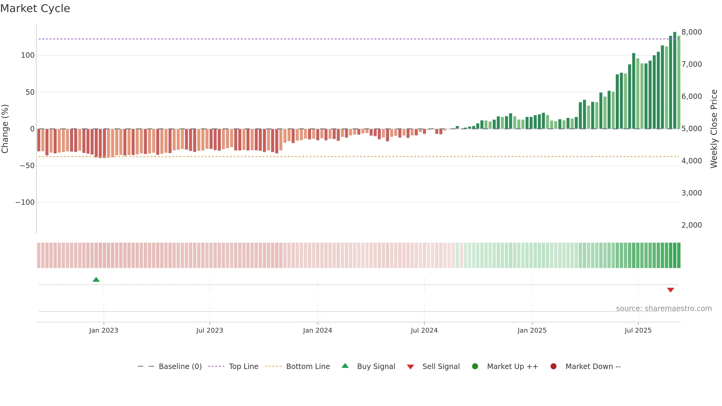 4626 weekly Market Cycle chart, closing 2025-09-08.