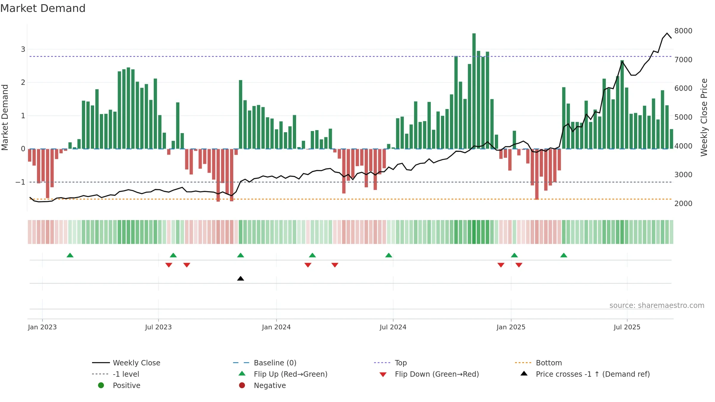 4626 weekly Market Demand chart, closing 2025-09-08.